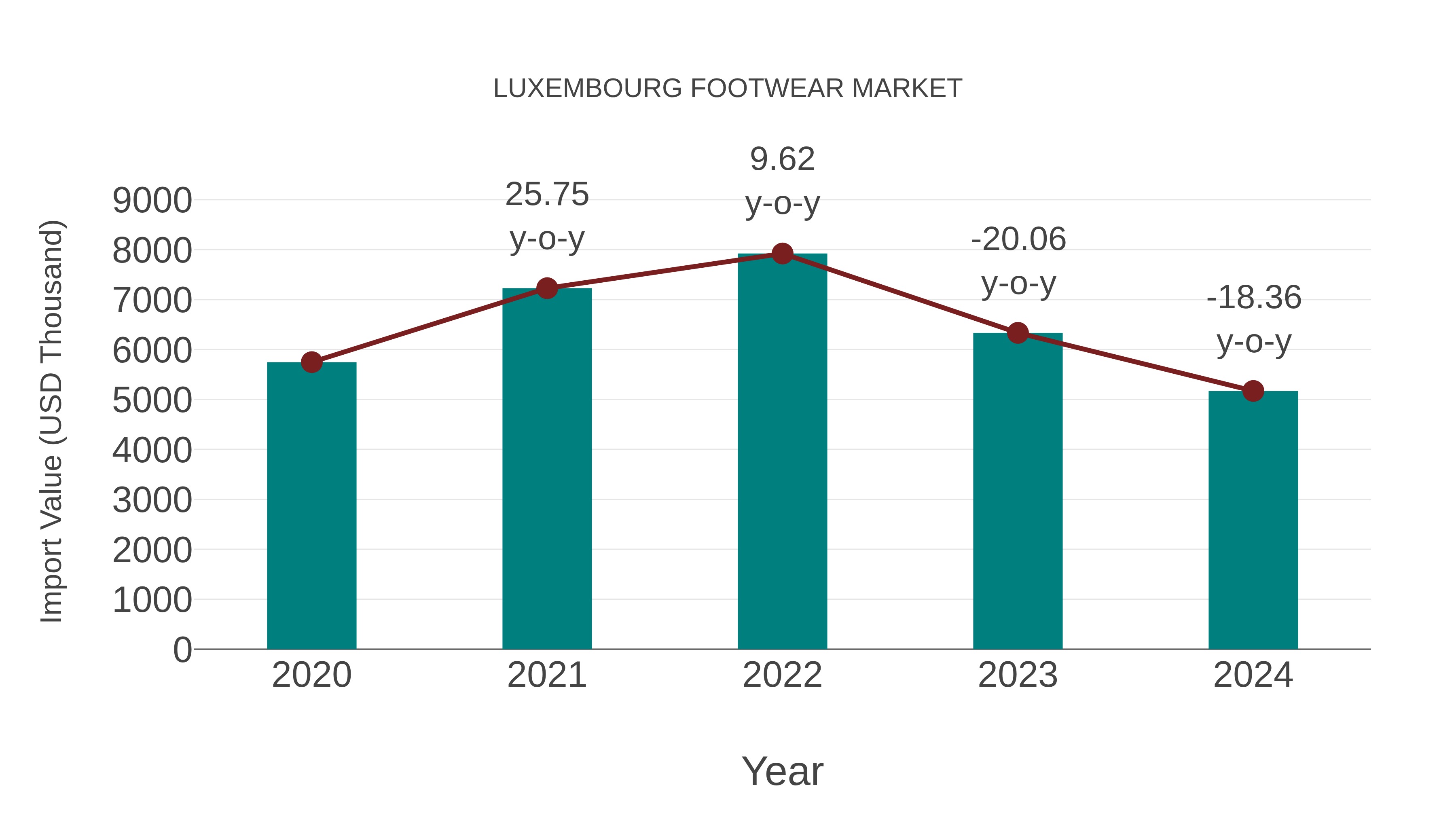  Luxembourg Footwear Market: Import Trend Analysis