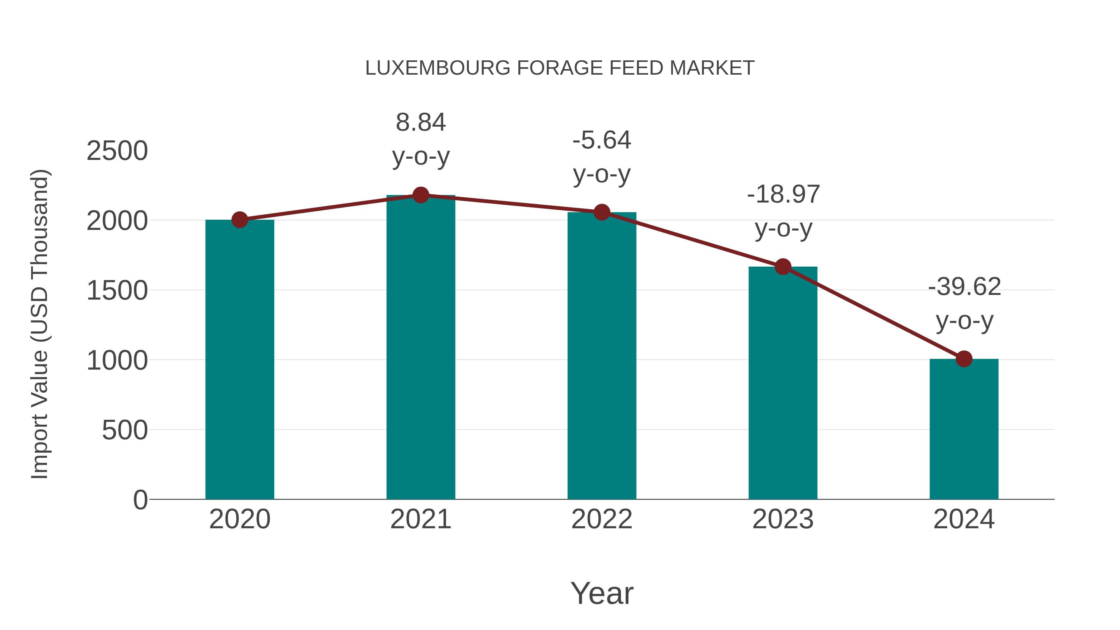 Luxembourg Forage Feed Market: Import Trend Analysis
