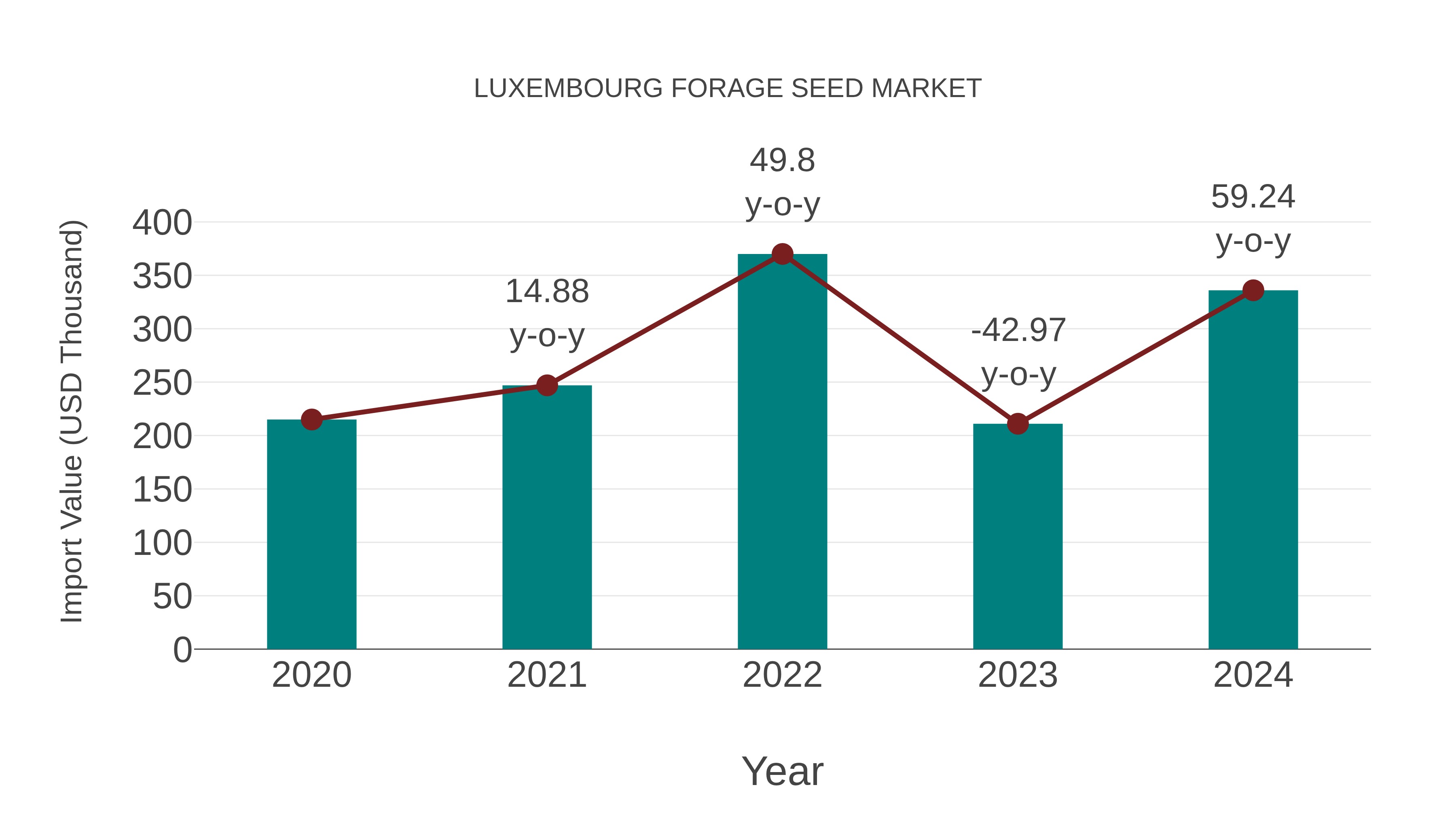 Luxembourg Forage Seed Market: Import Trend Analysis