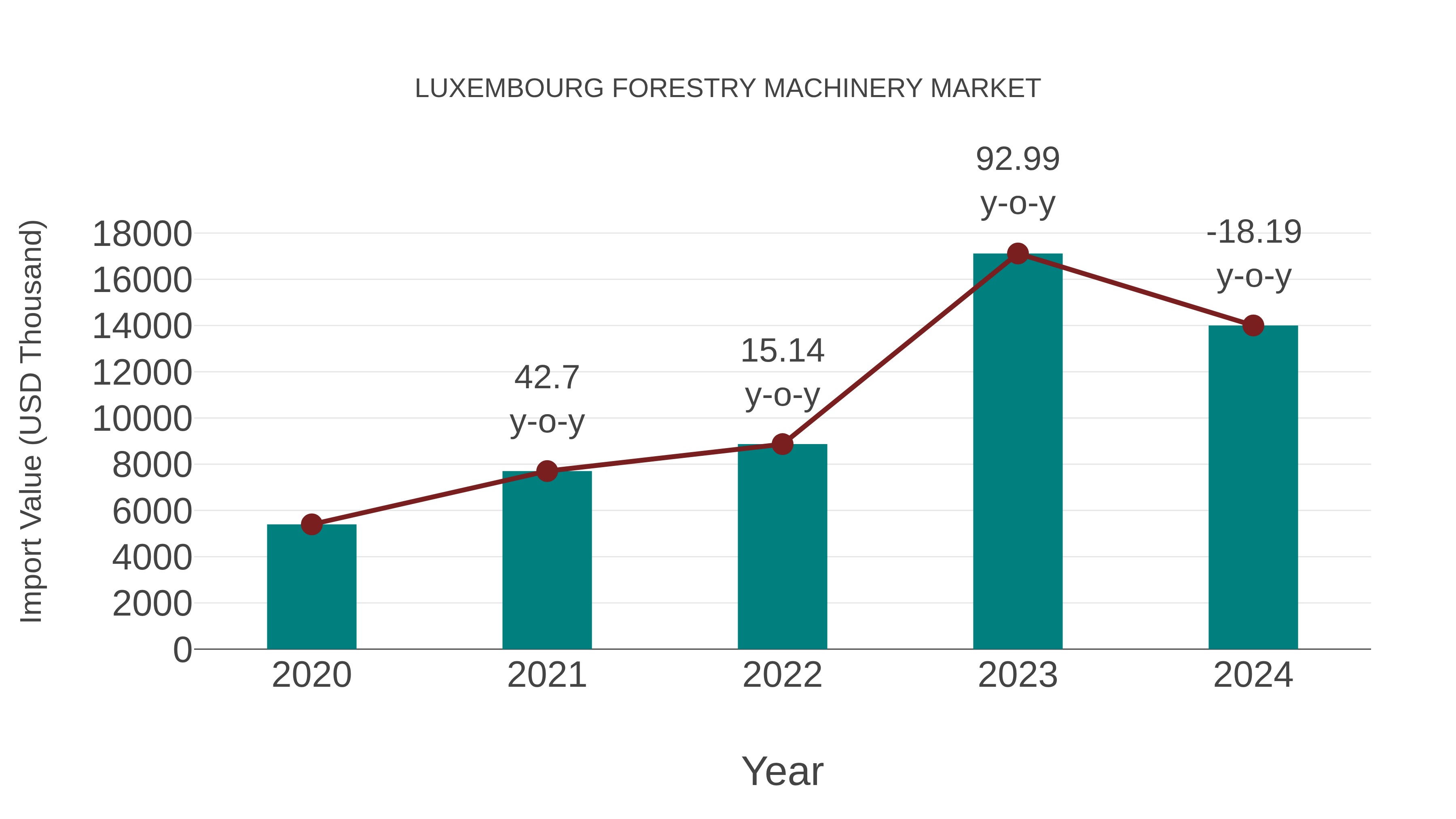  Luxembourg Forestry Machinery Market: Import Trend Analysis