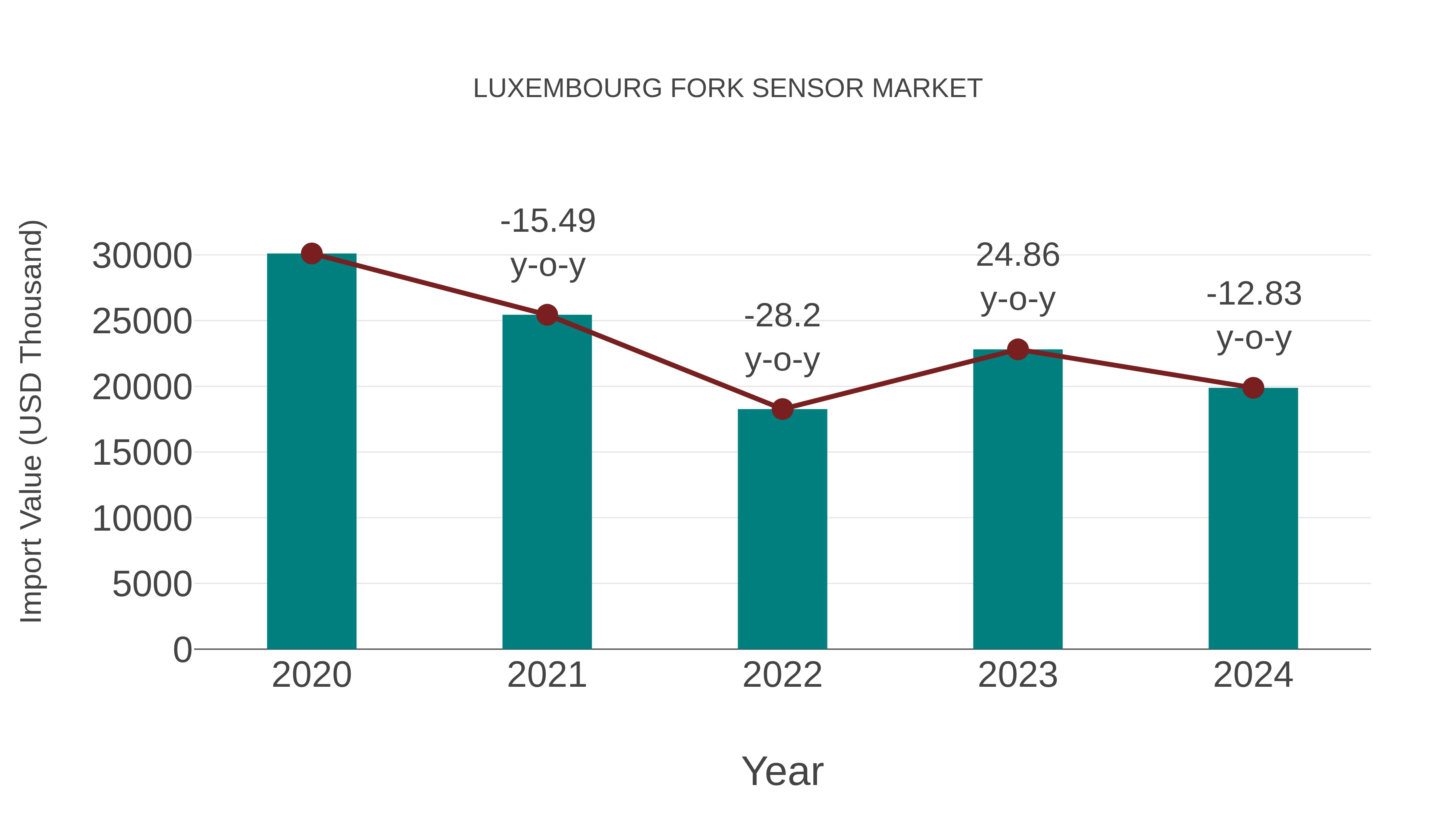  Luxembourg Fork Sensor Market: Import Trend Analysis