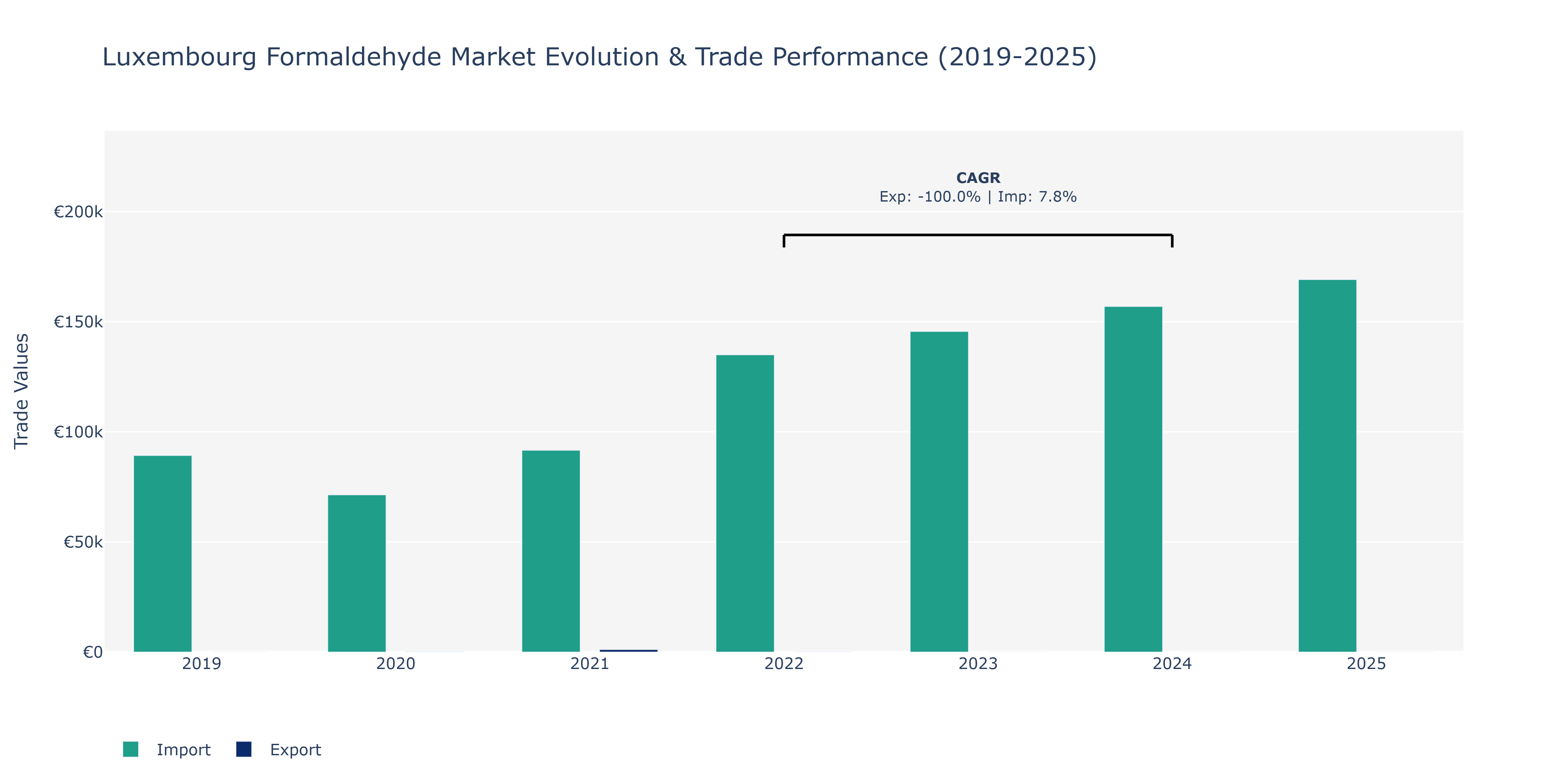 Luxembourg Formaldehyde Market: Production & Trade Performance (2019-2025)