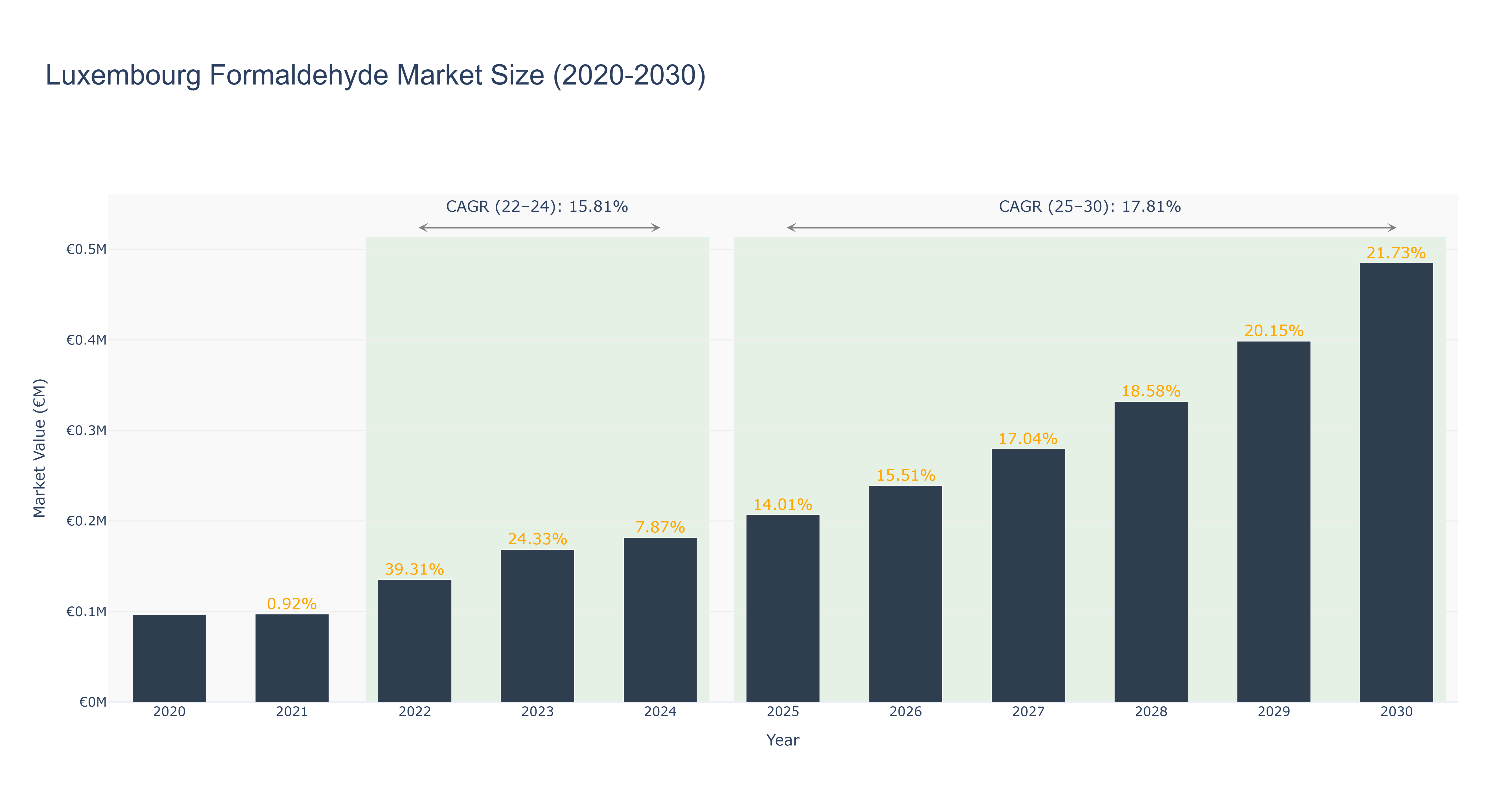 Luxembourg Formaldehyde Market Size (2020-2030)