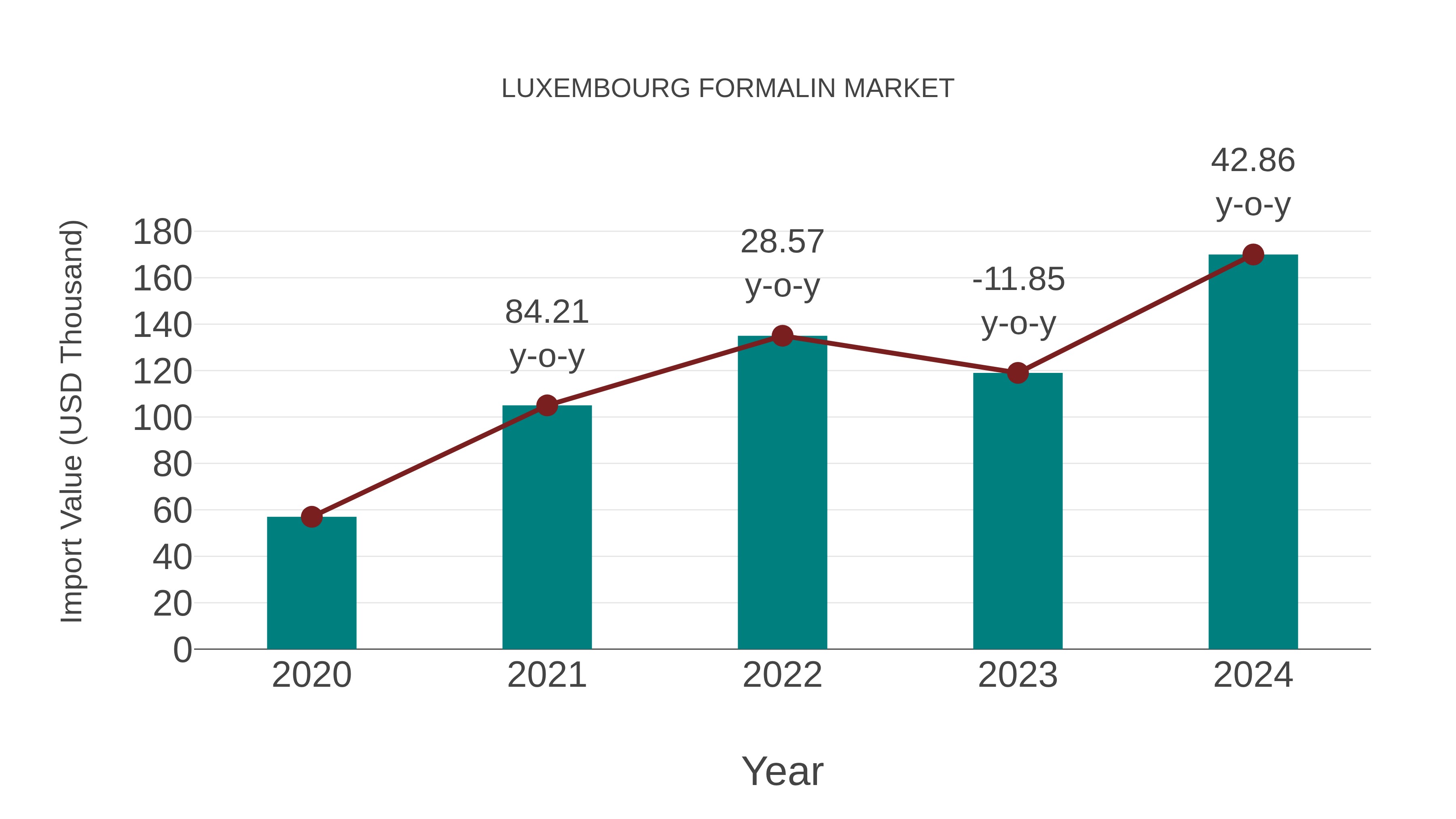  Luxembourg Formalin Market: Import Trend Analysis
