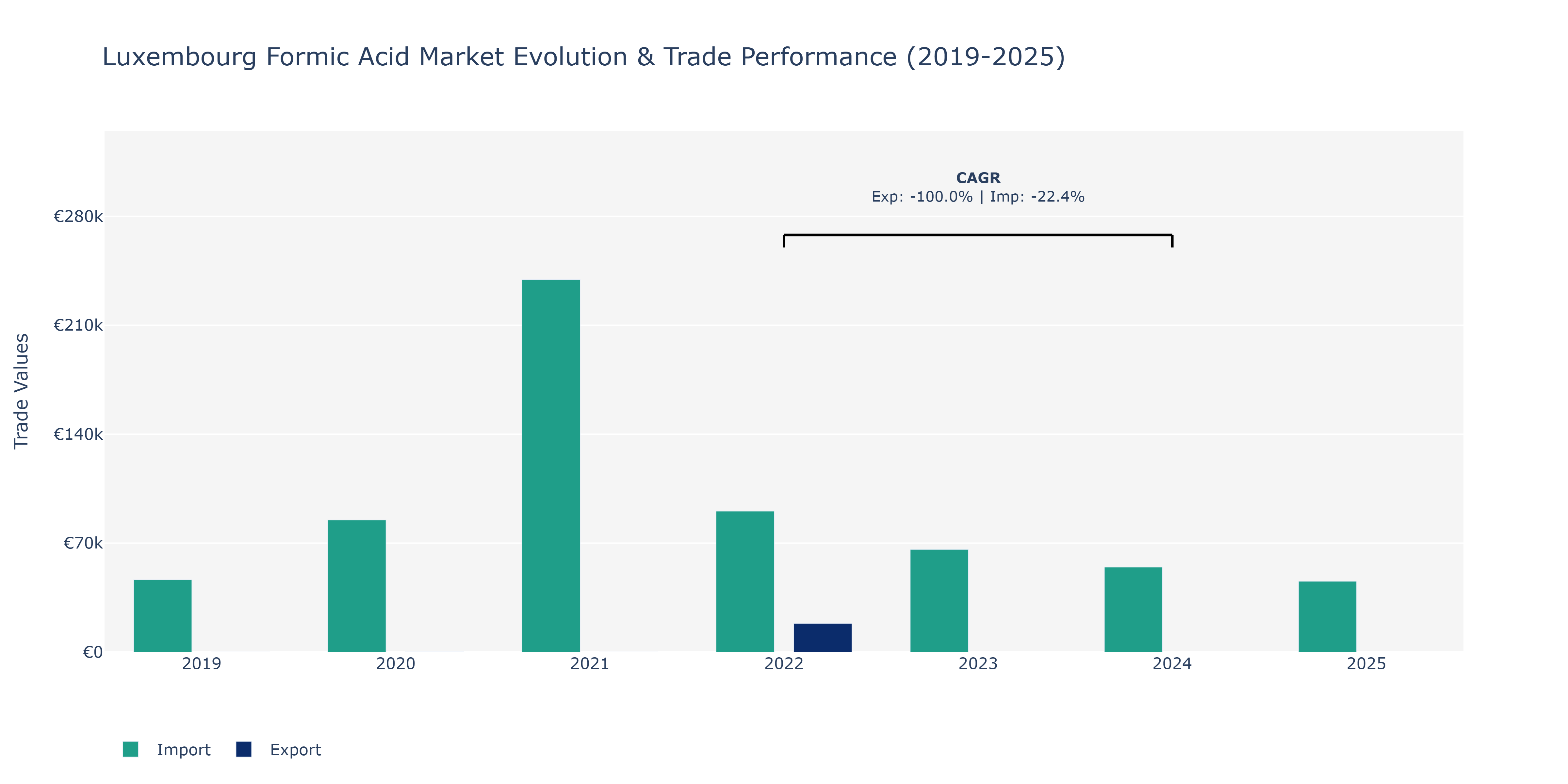 Luxembourg Formic Acid Market: Production & Trade Performance (2019-2025)