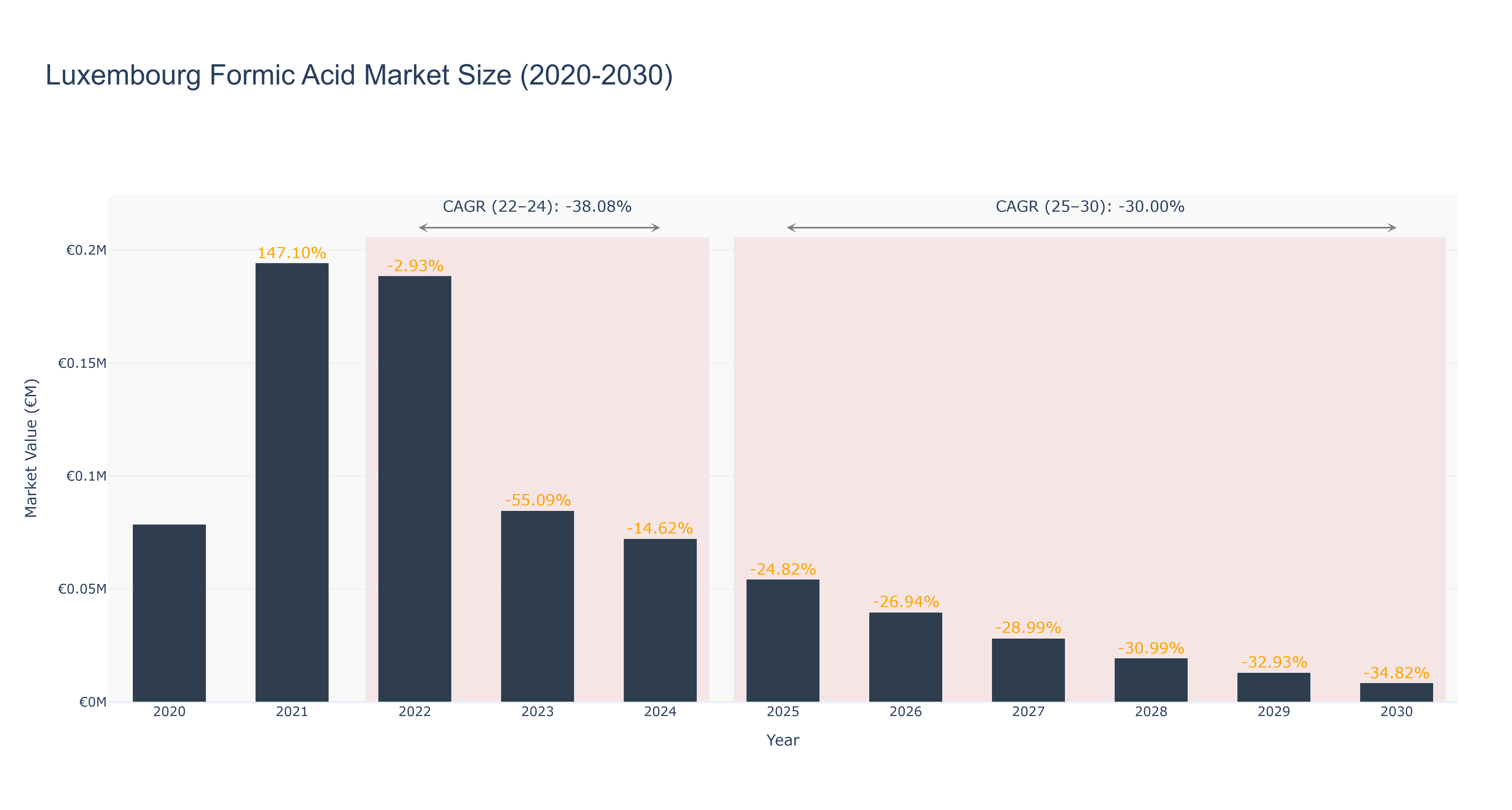 Luxembourg Formic Acid Market Size (2020-2030)