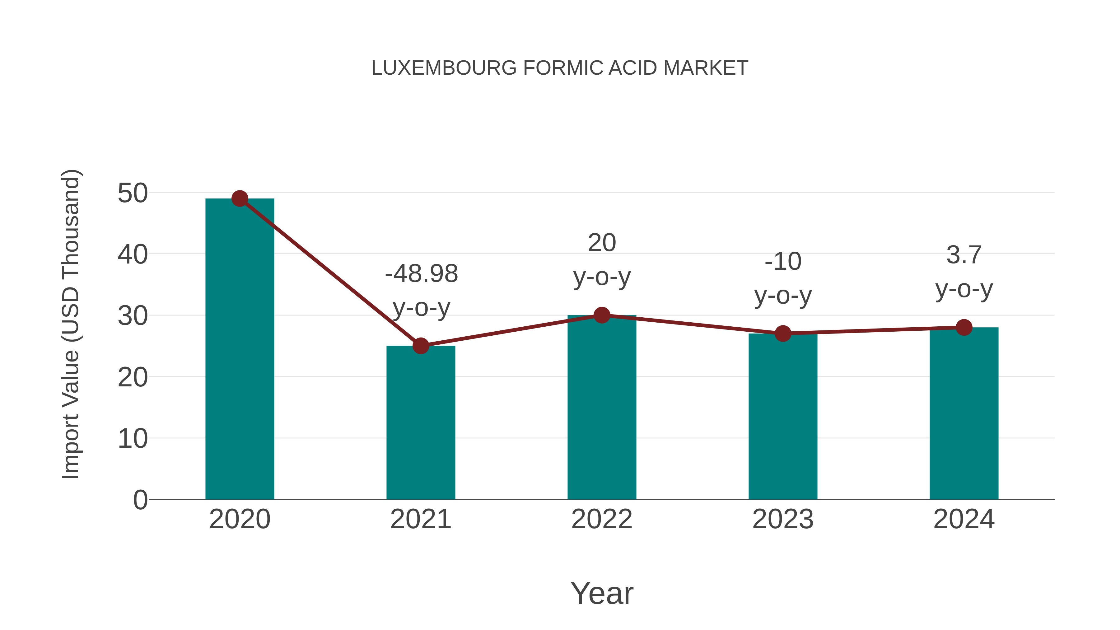  Luxembourg Formic Acid Market: Import Trend Analysis