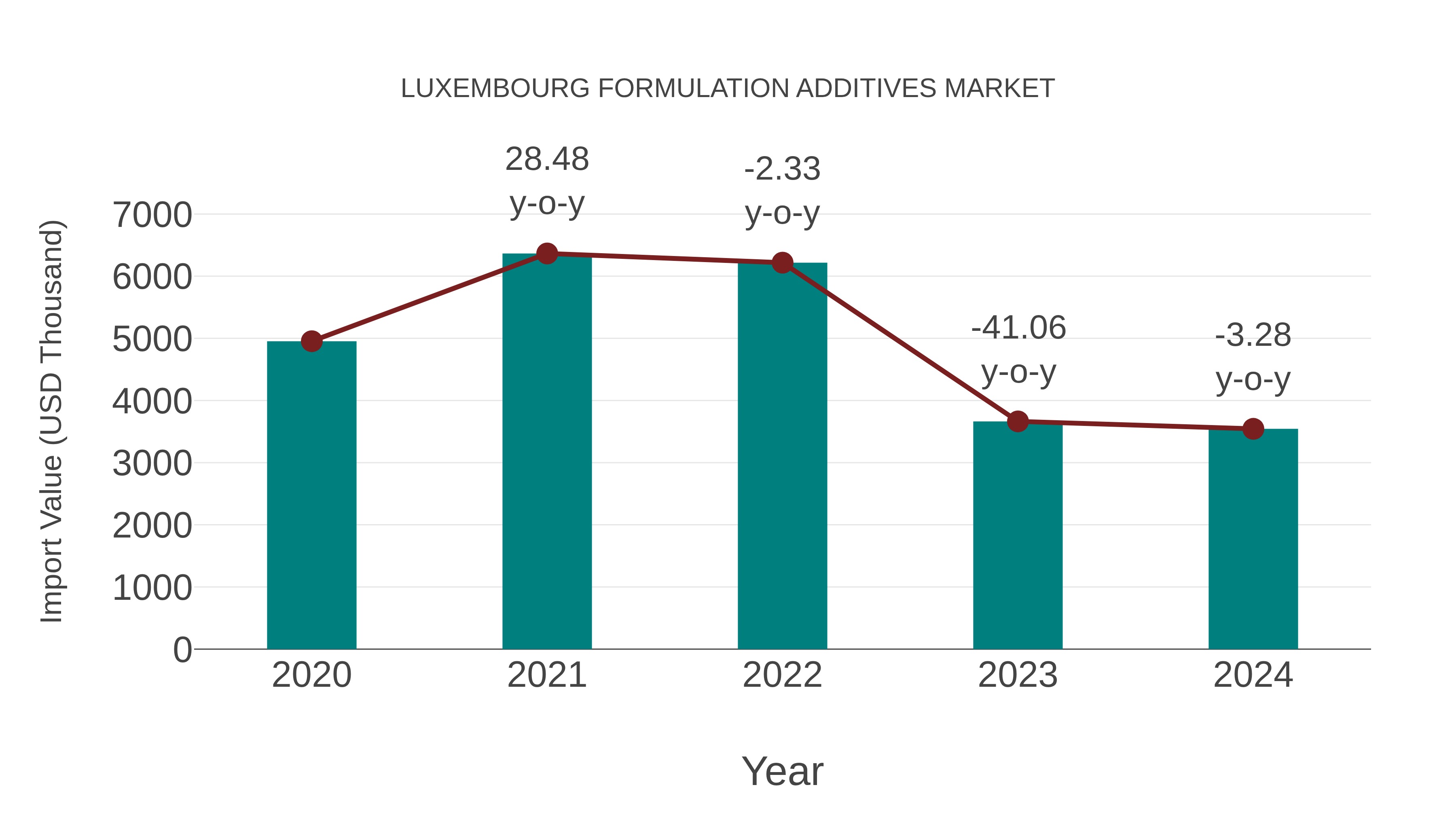  Luxembourg Formulation Additives Market: Import Trend Analysis