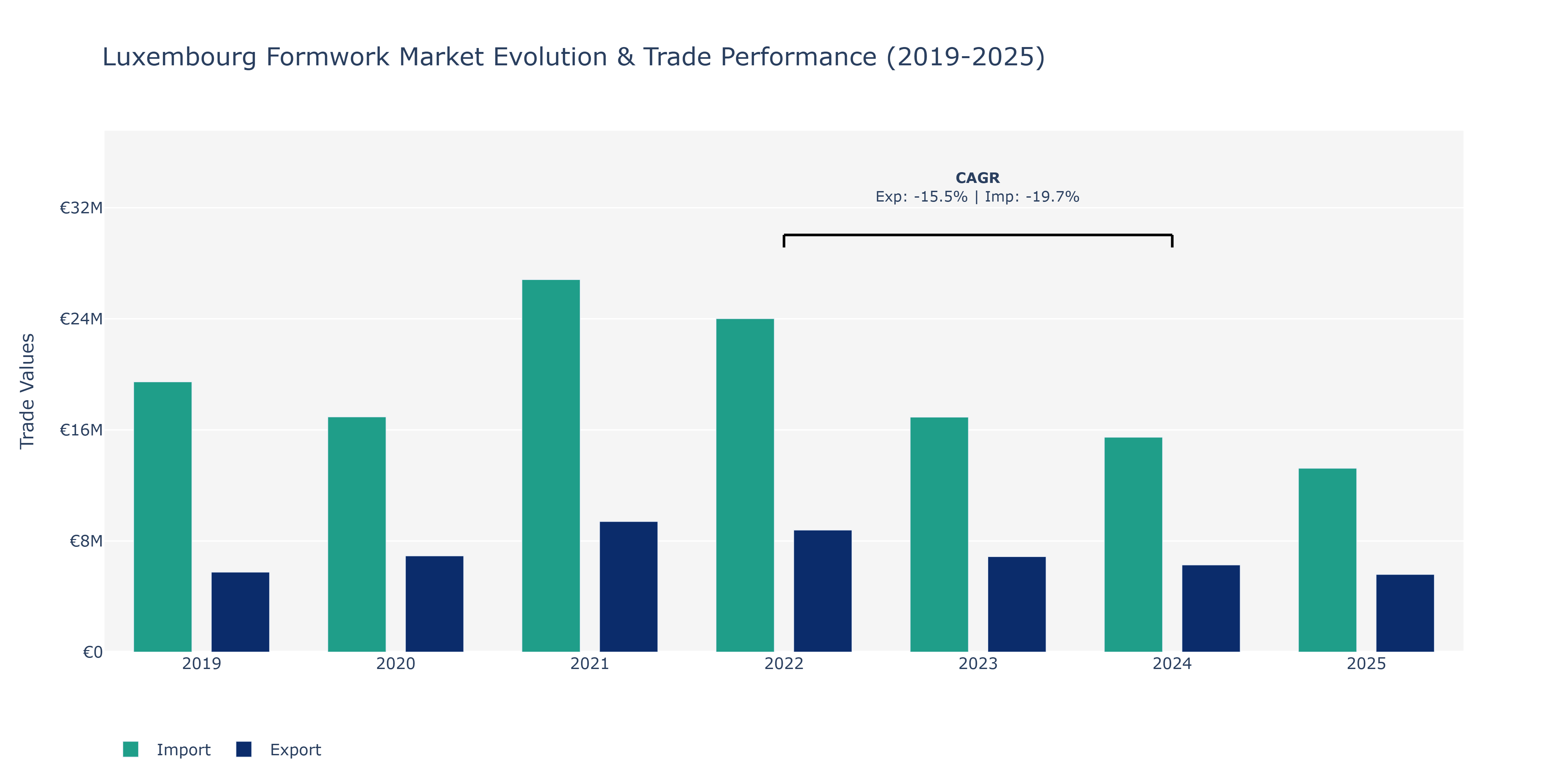 Luxembourg Formwork Market: Production & Trade Performance (2019-2025)