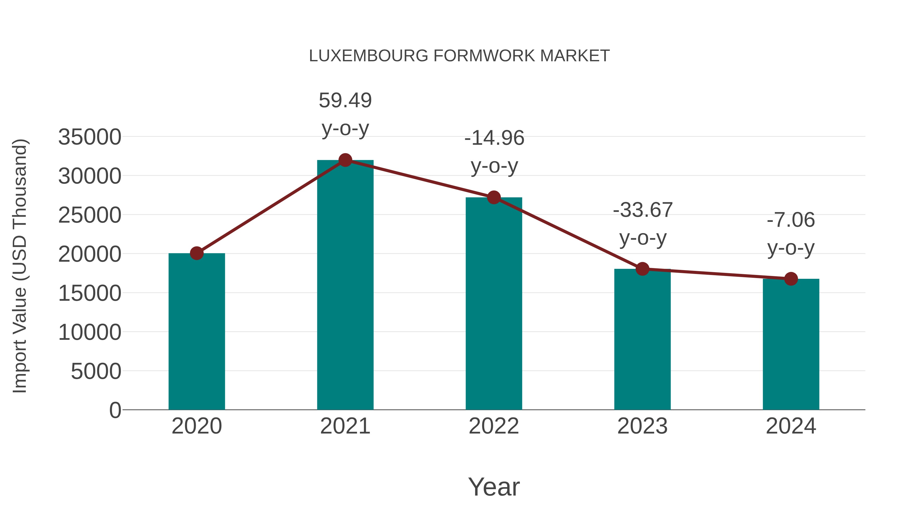  Luxembourg Formwork Market: Import Trend Analysis