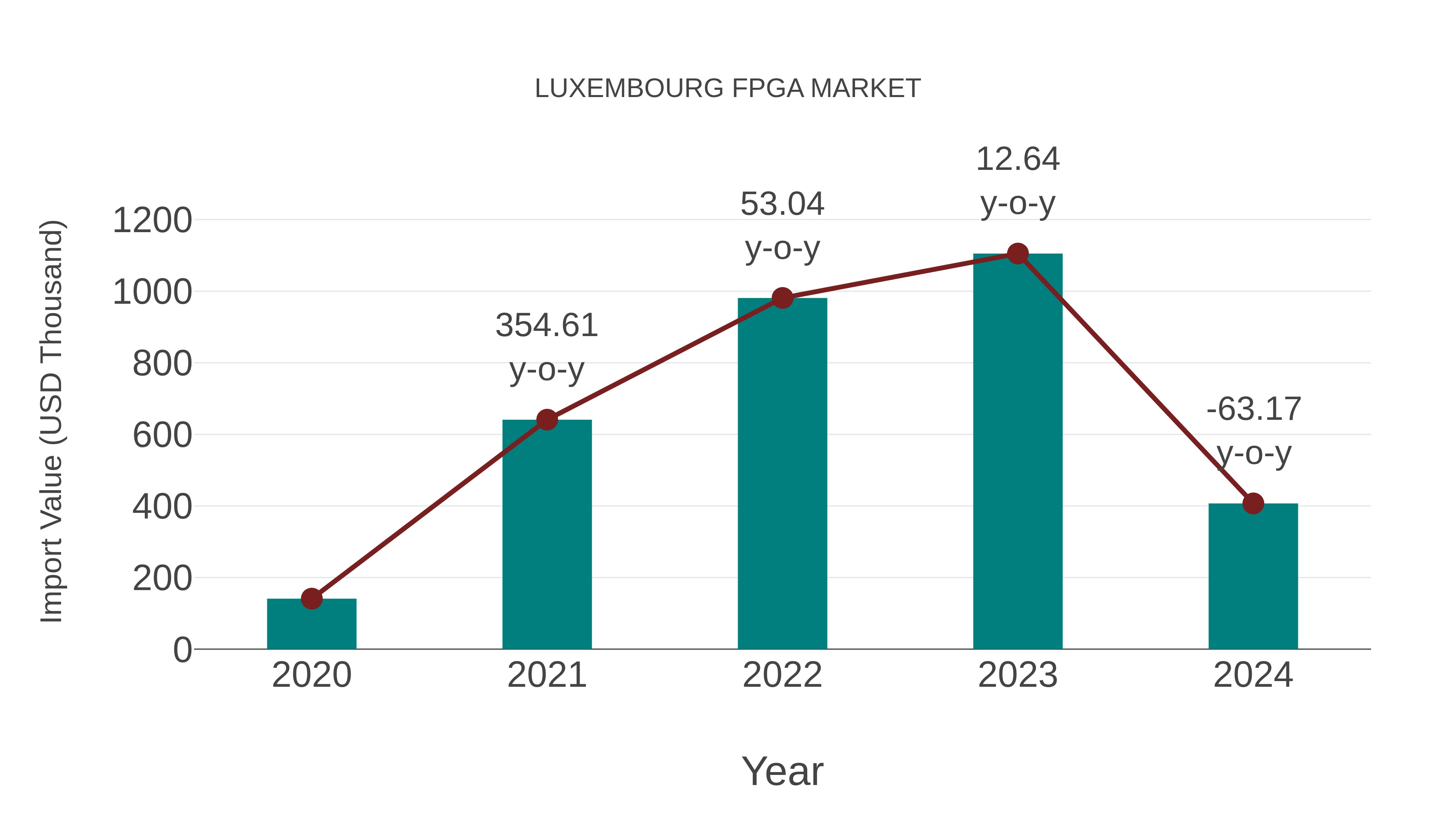 Luxembourg Fpga Market: Import Trend Analysis