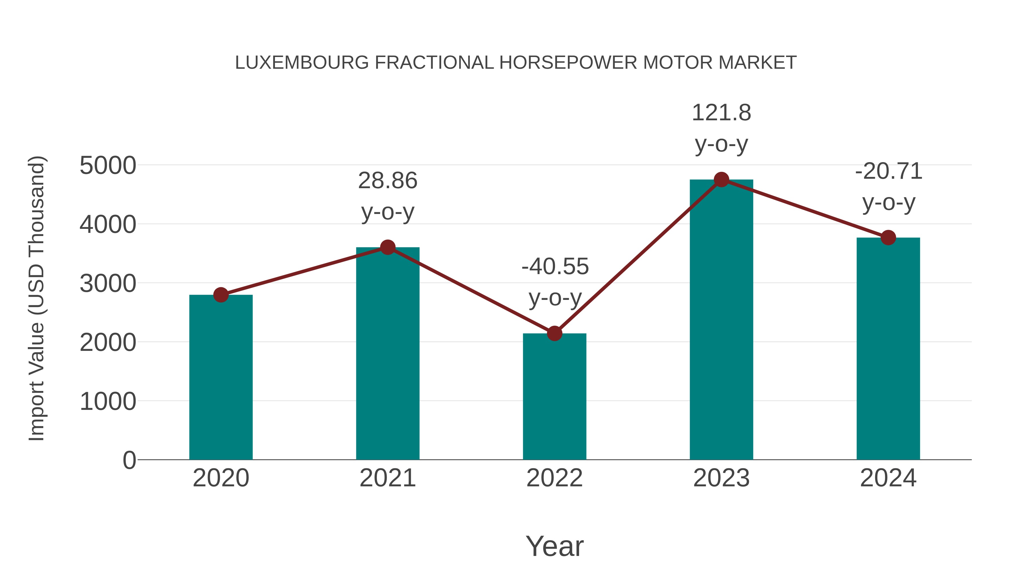 Luxembourg Fractional Horsepower Motor Market: Import Trend Analysis