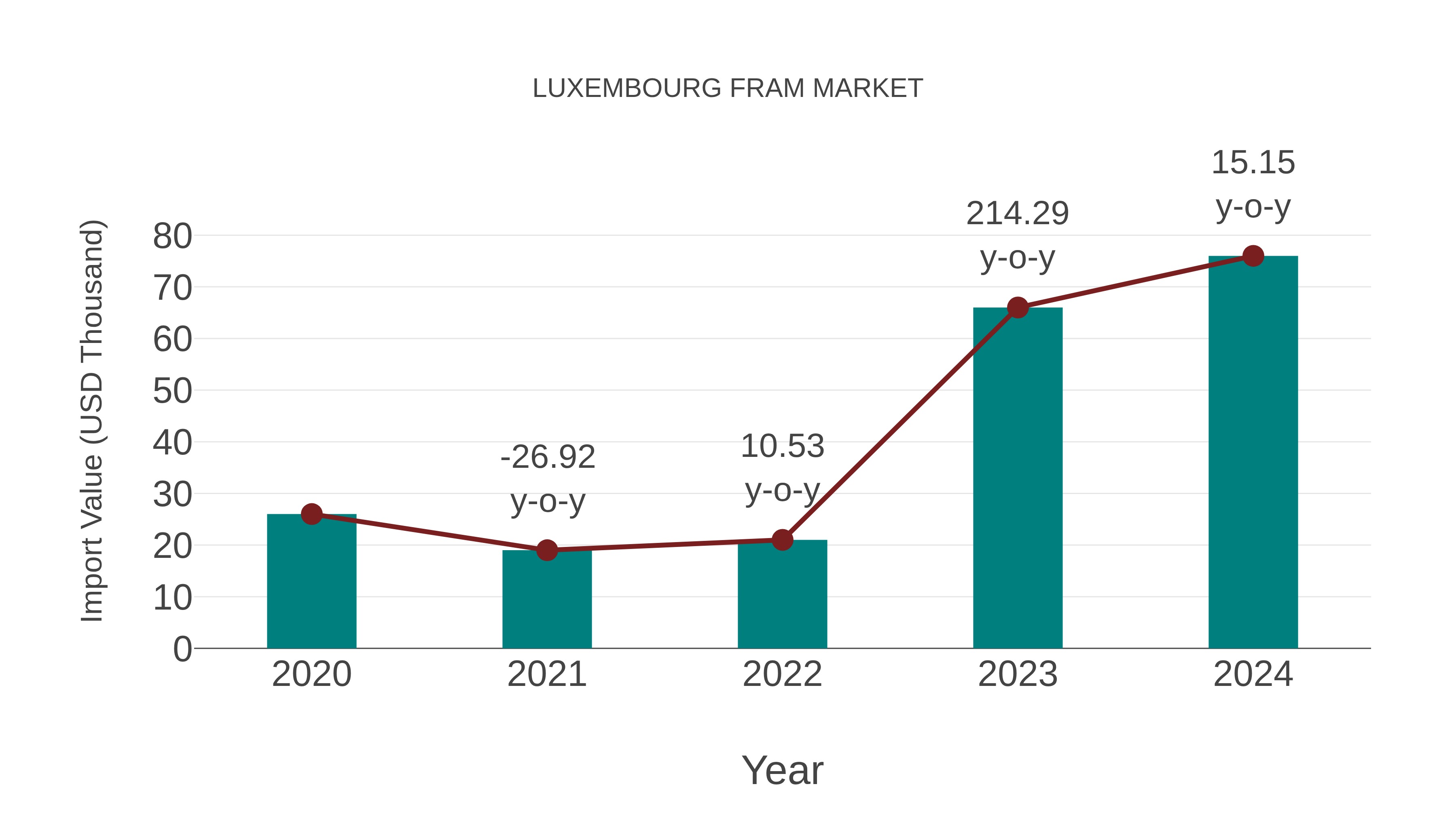  Luxembourg Fram Market: Import Trend Analysis