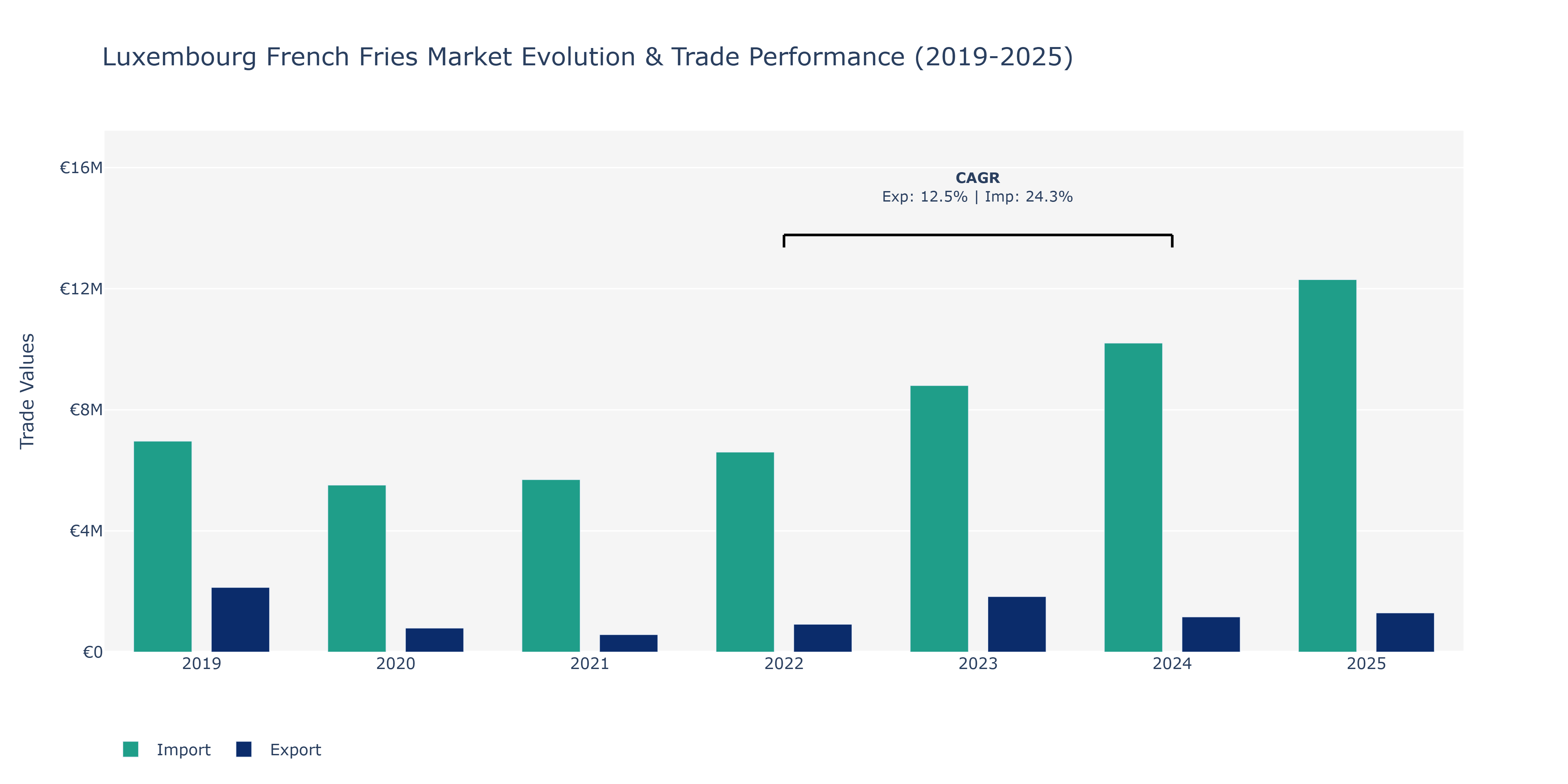 Luxembourg French Fries Market: Production & Trade Performance (2019-2025)