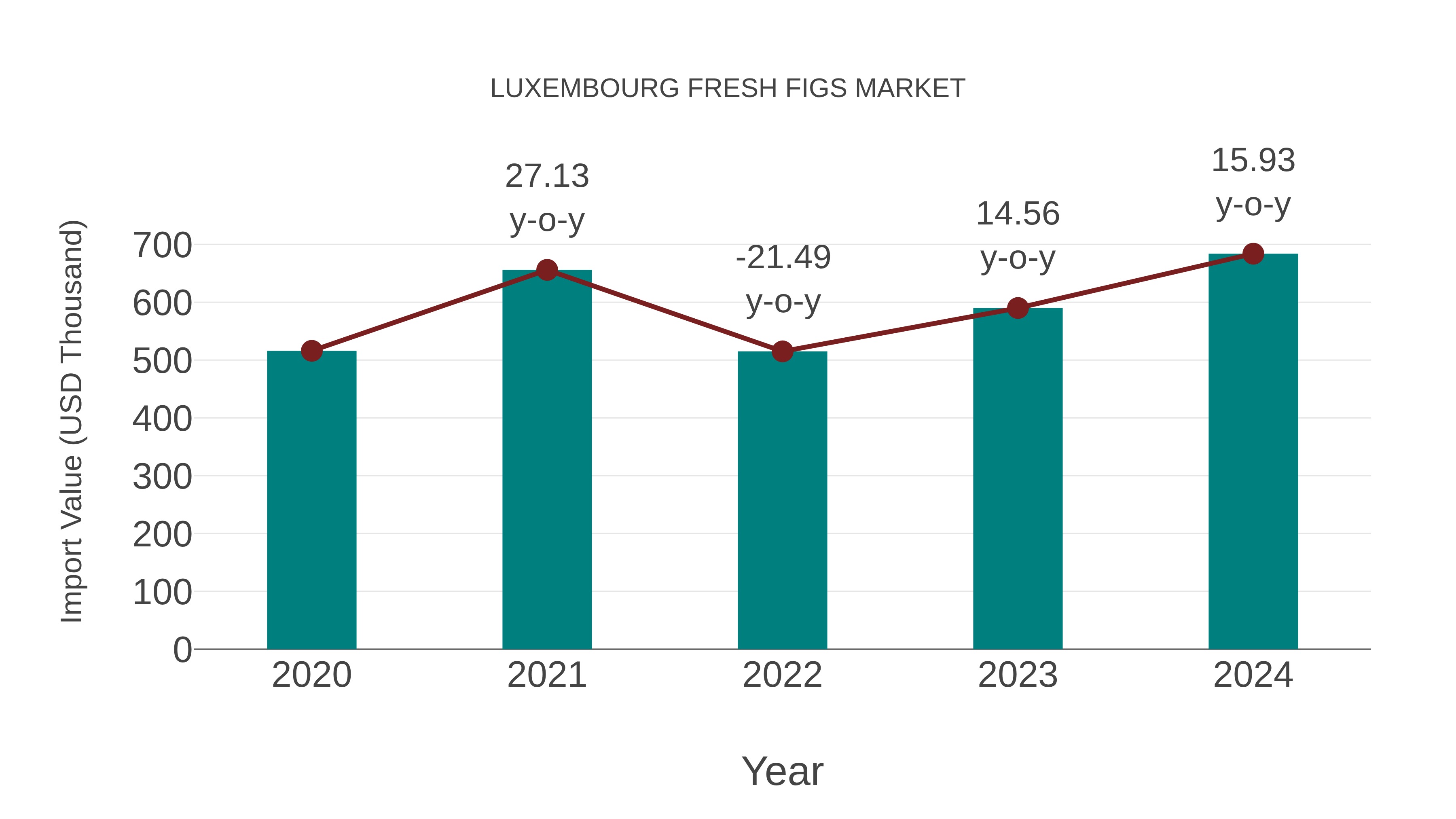  Luxembourg Fresh Figs Market: Import Trend Analysis