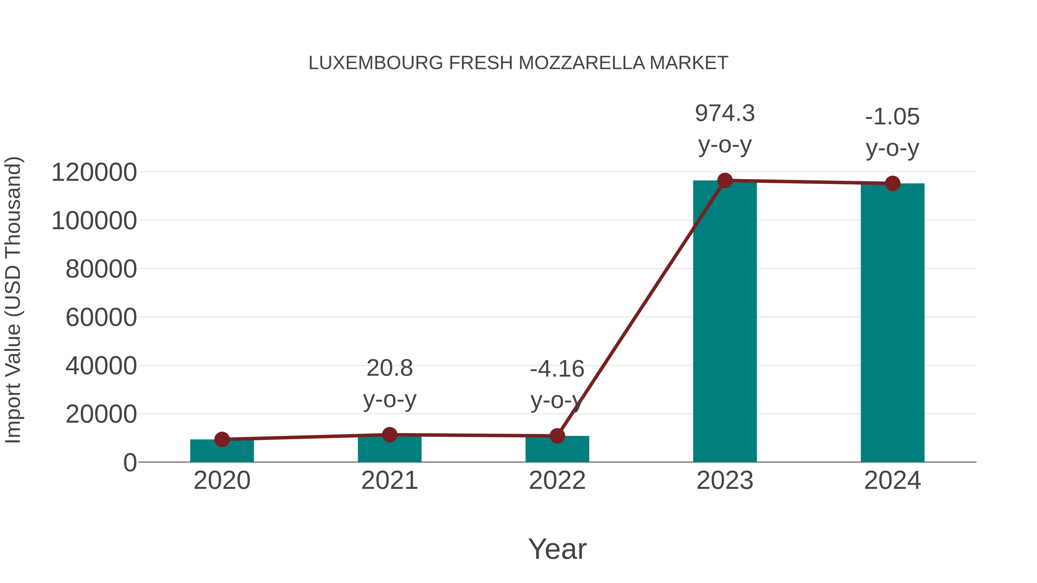 Luxembourg Fresh Mozzarella Market: Import Trend Analysis