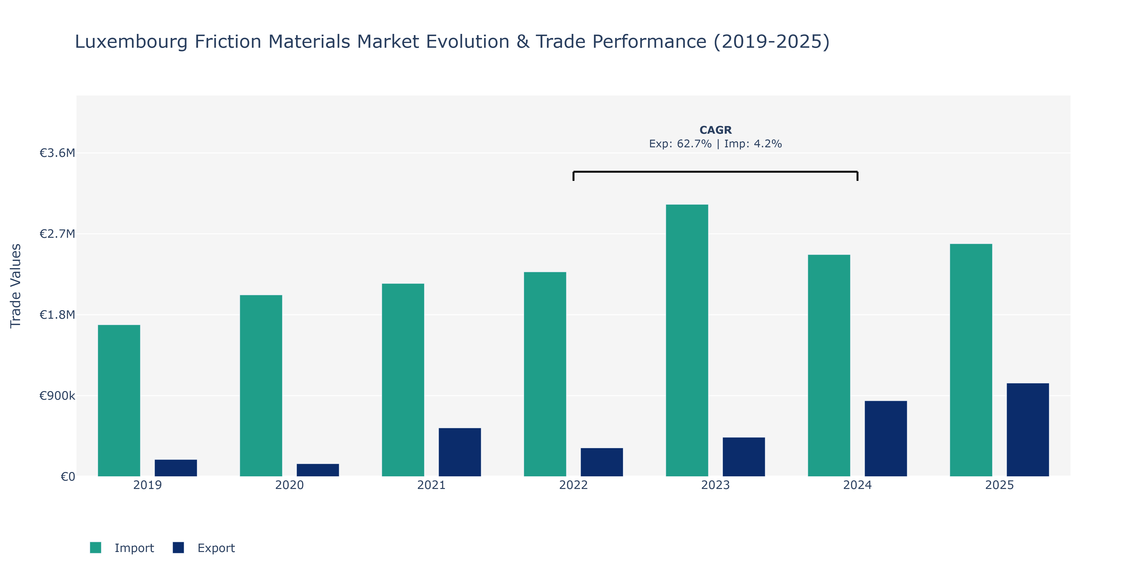 Luxembourg Friction Materials Market: Production & Trade Performance (2019-2025)