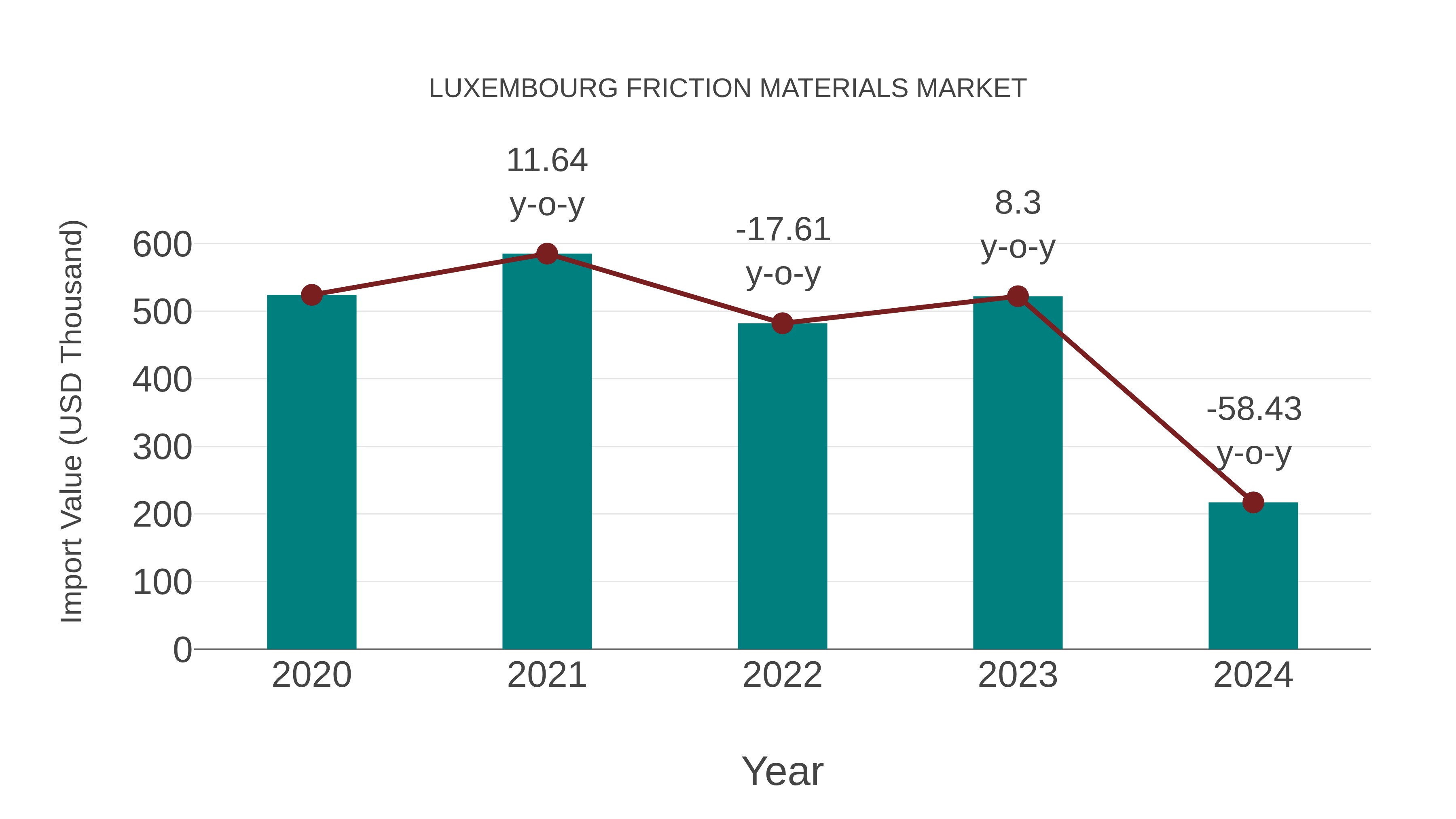  Luxembourg Friction Materials Market: Import Trend Analysis