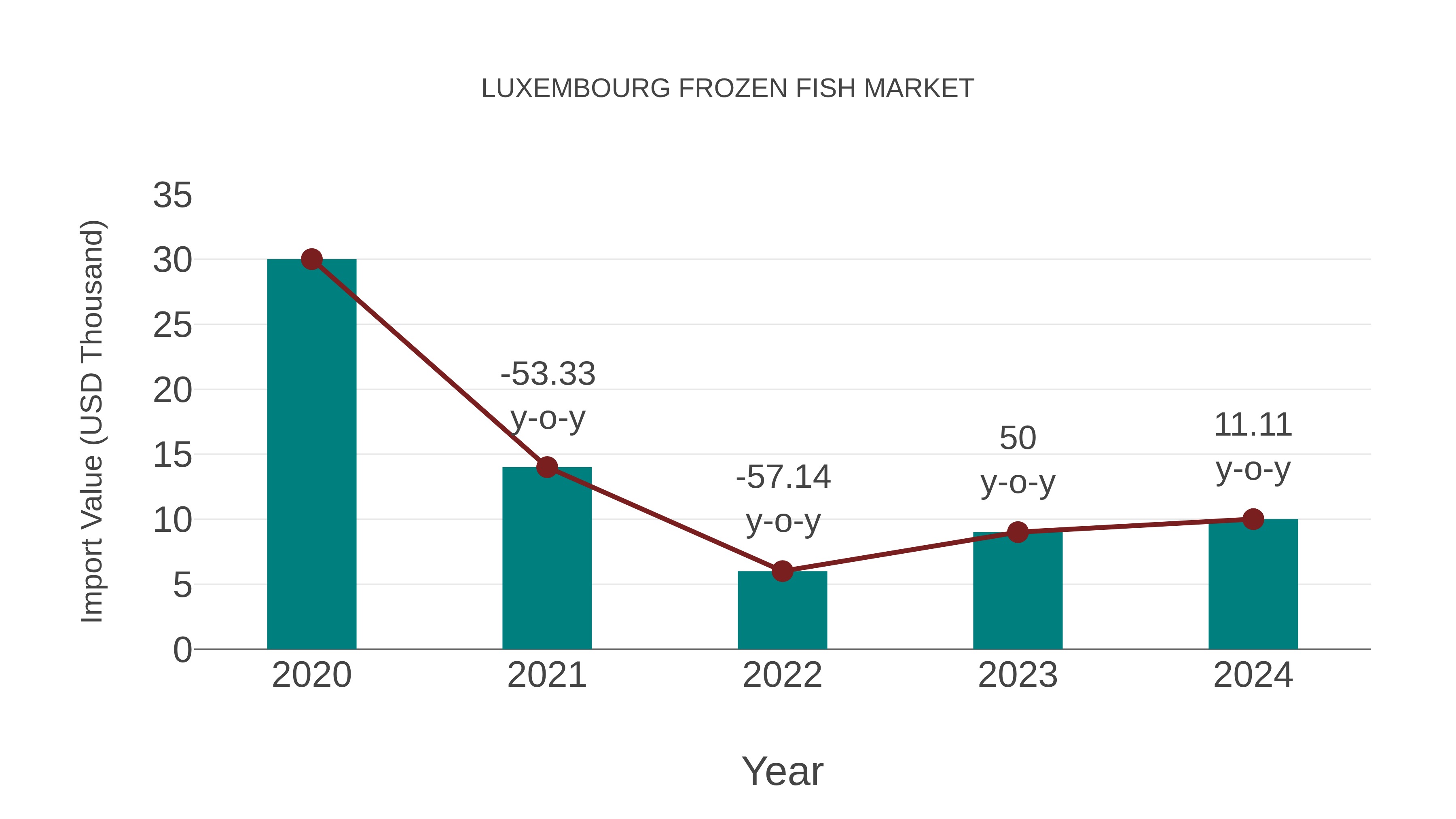  Luxembourg Frozen Fish Market: Import Trend Analysis