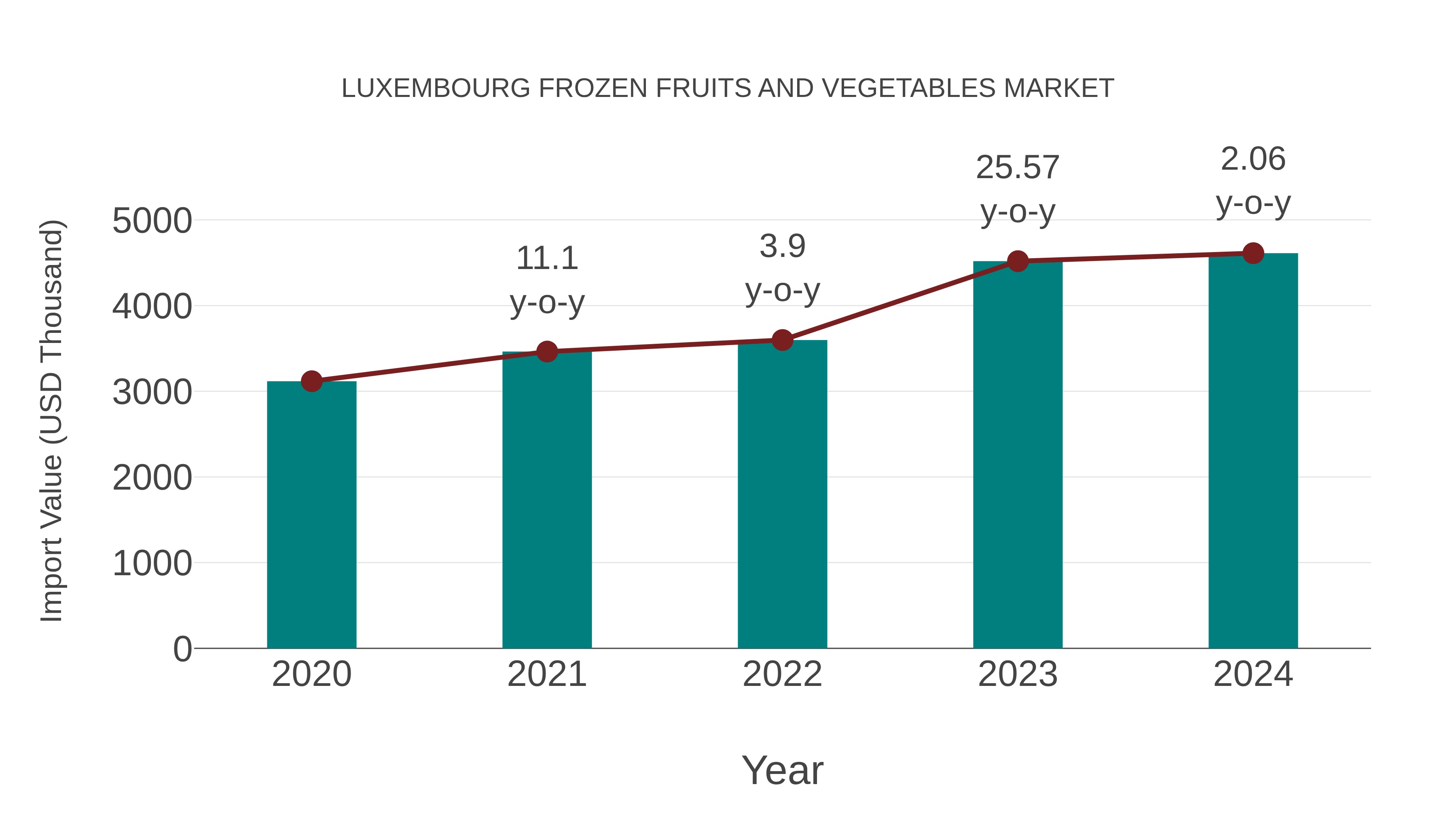 Luxembourg Frozen Fruits and Vegetables Market: Import Trend Analysis