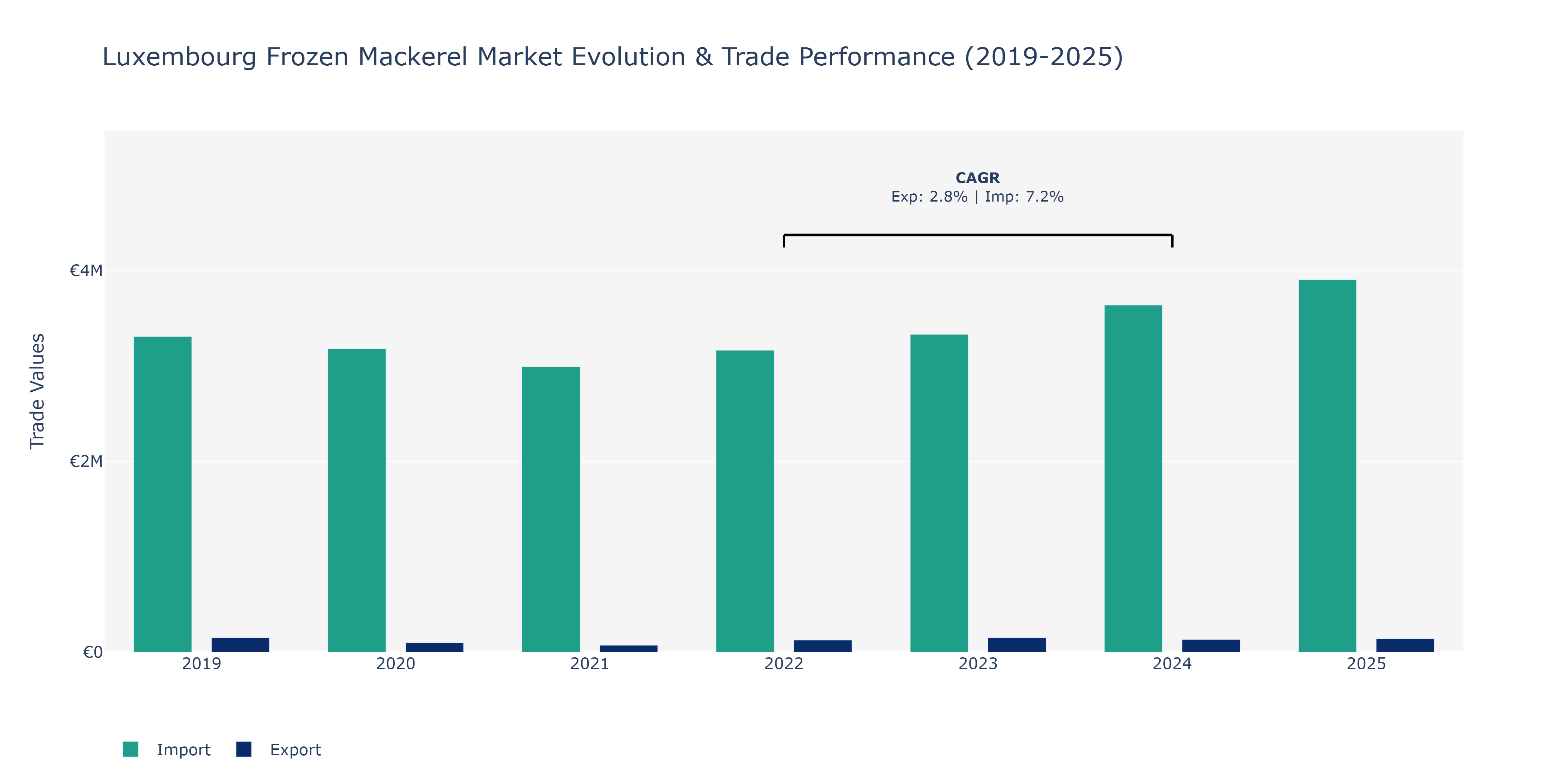 Luxembourg Frozen Mackerel Market: Production & Trade Performance (2019-2025)