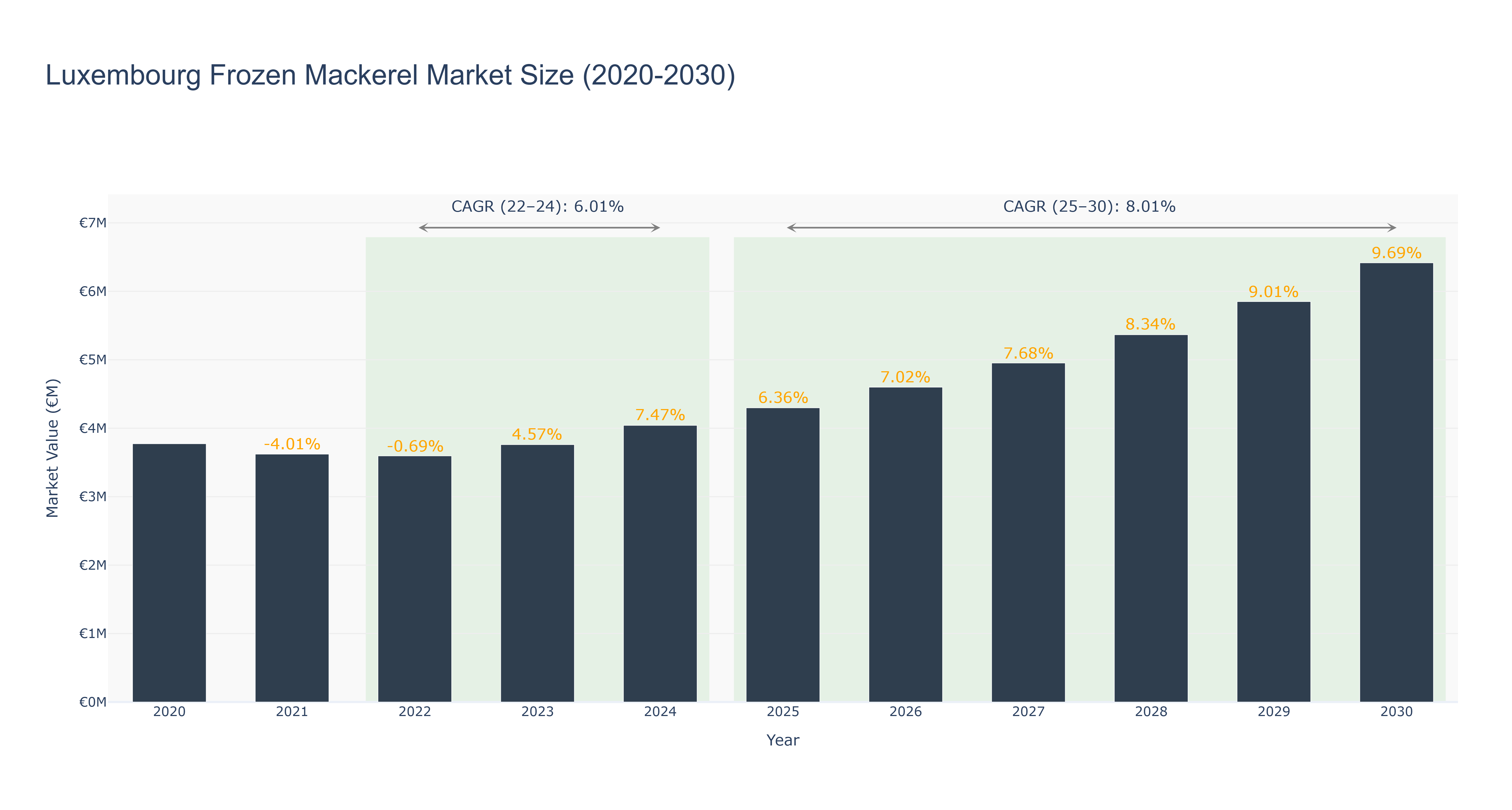 Luxembourg Frozen Mackerel Market Size (2020-2030)