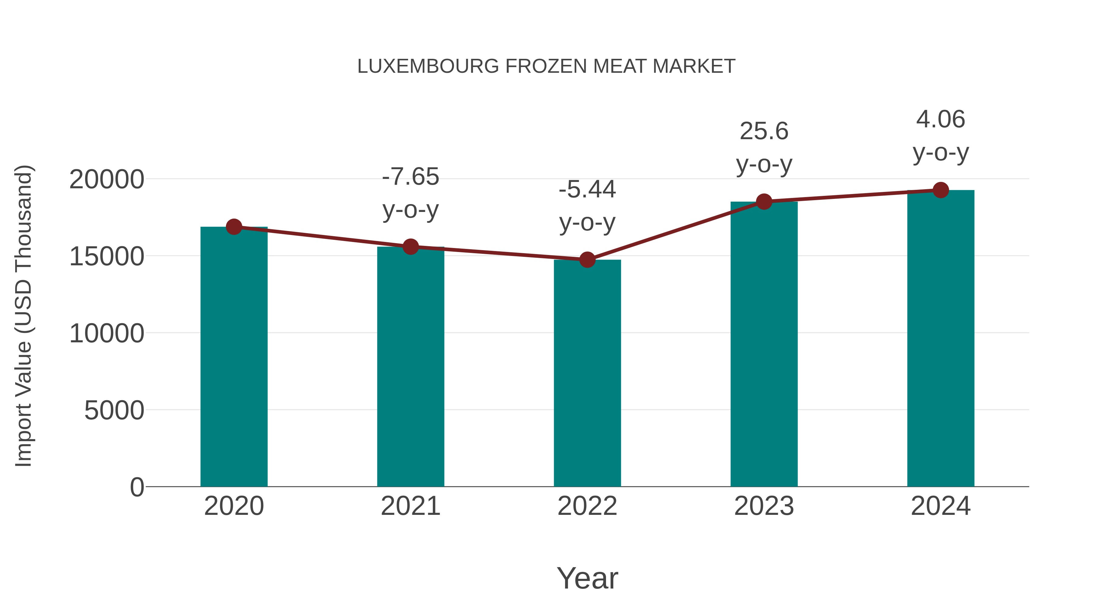  Luxembourg Frozen Meat Market: Import Trend Analysis