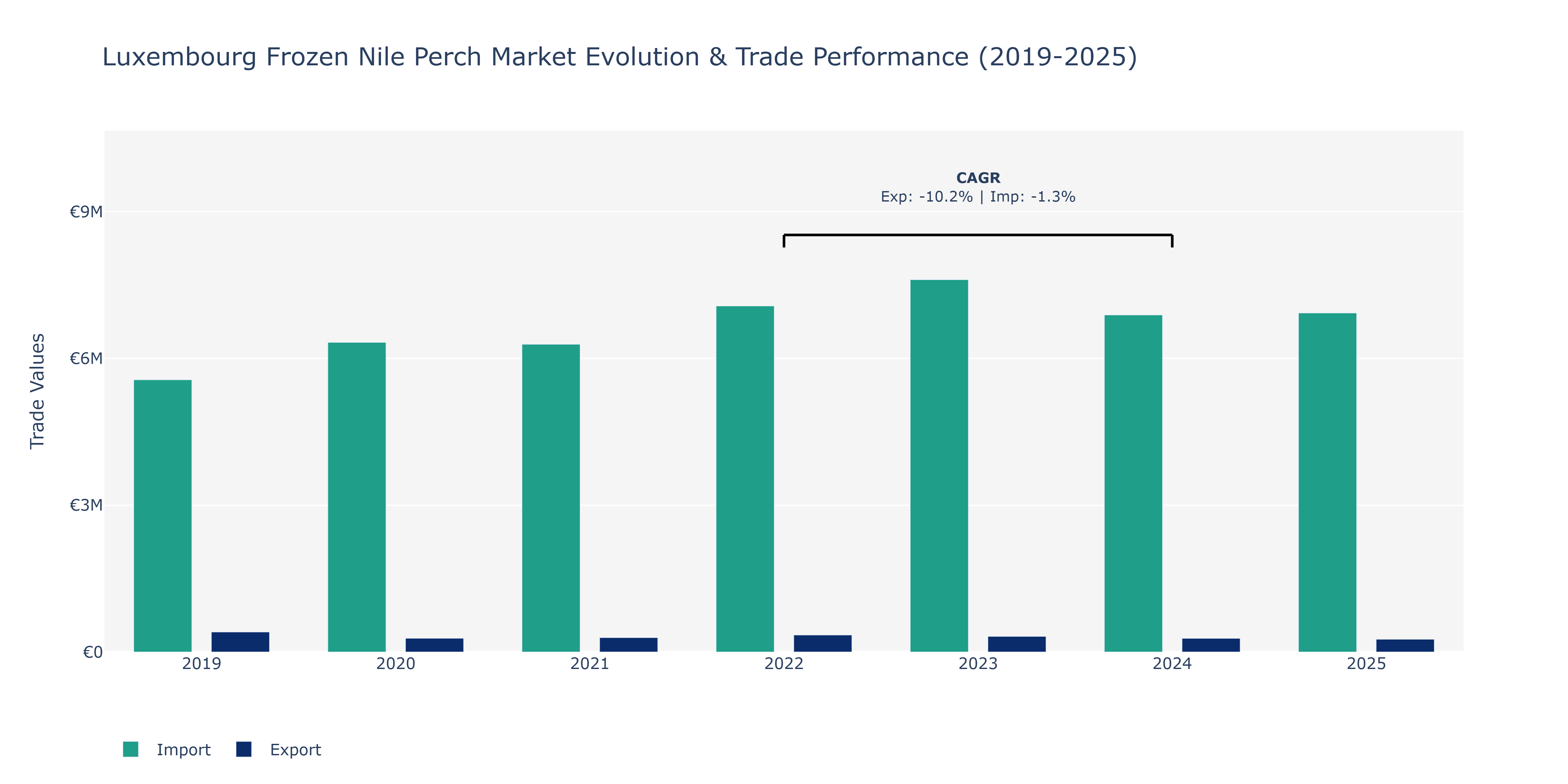Luxembourg Frozen Nile Perch Market: Production & Trade Performance (2019-2025)