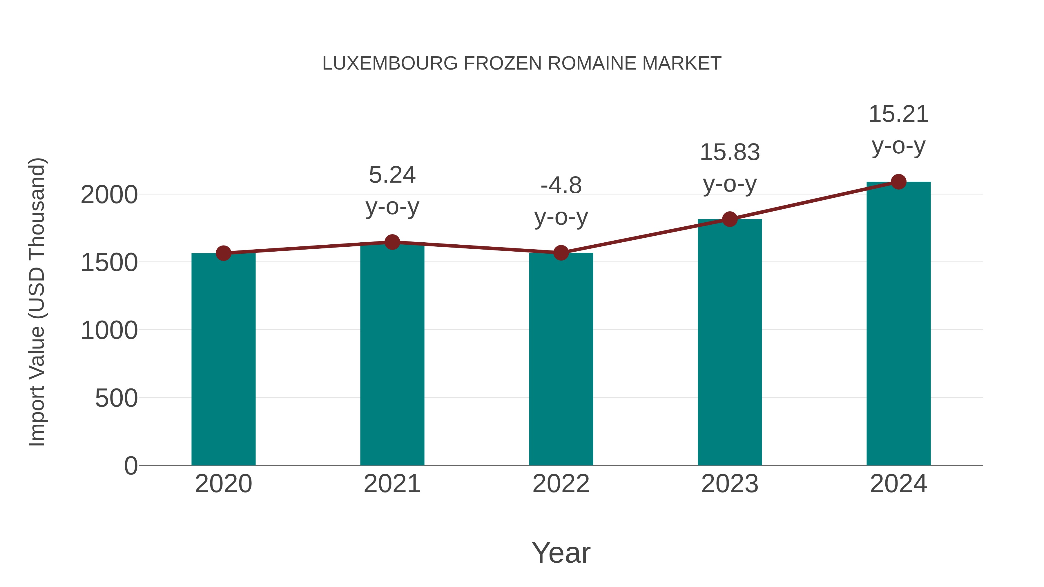 Luxembourg Frozen Romaine Market: Import Trend Analysis