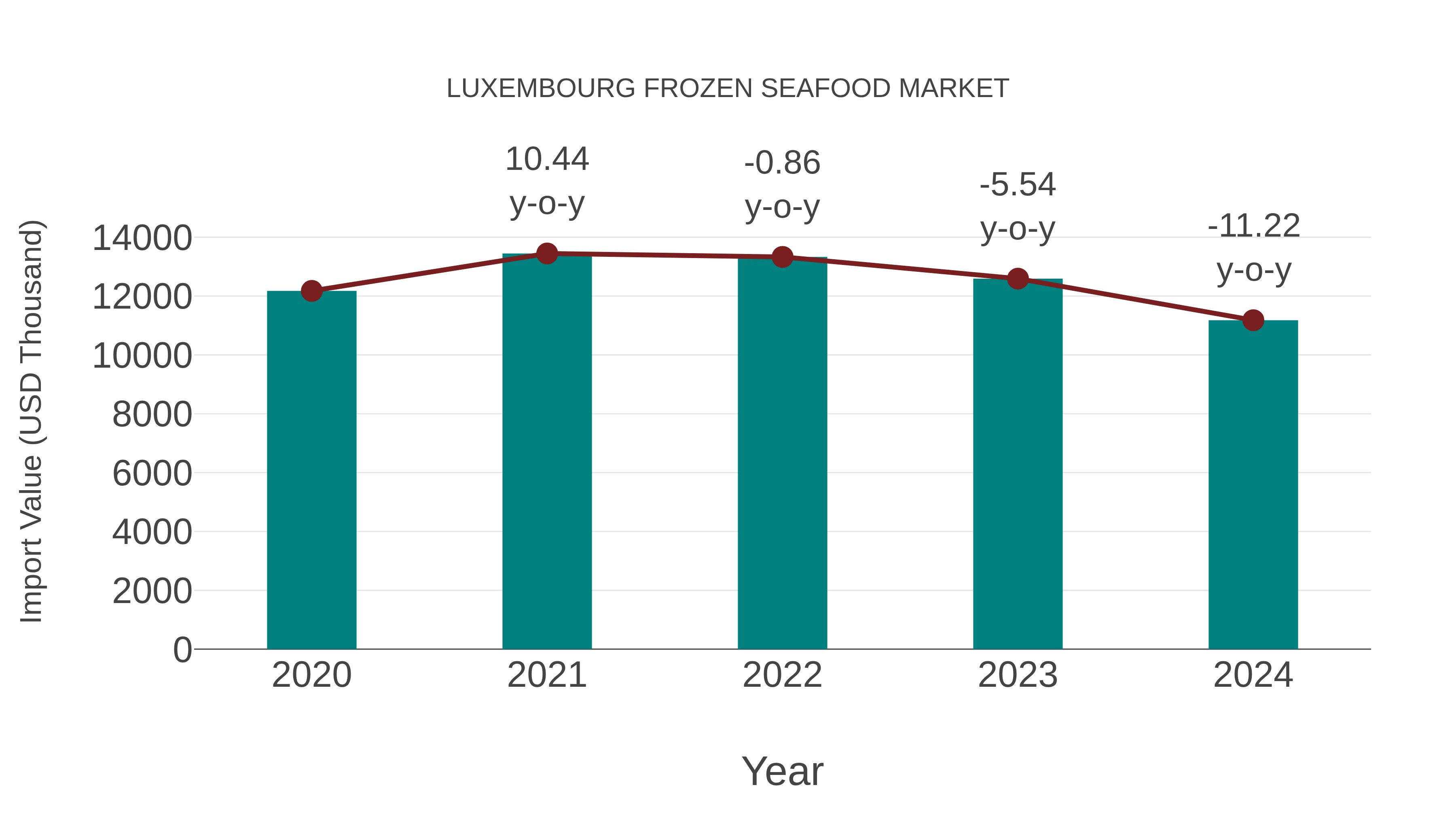  Luxembourg Frozen Seafood Market: Import Trend Analysis