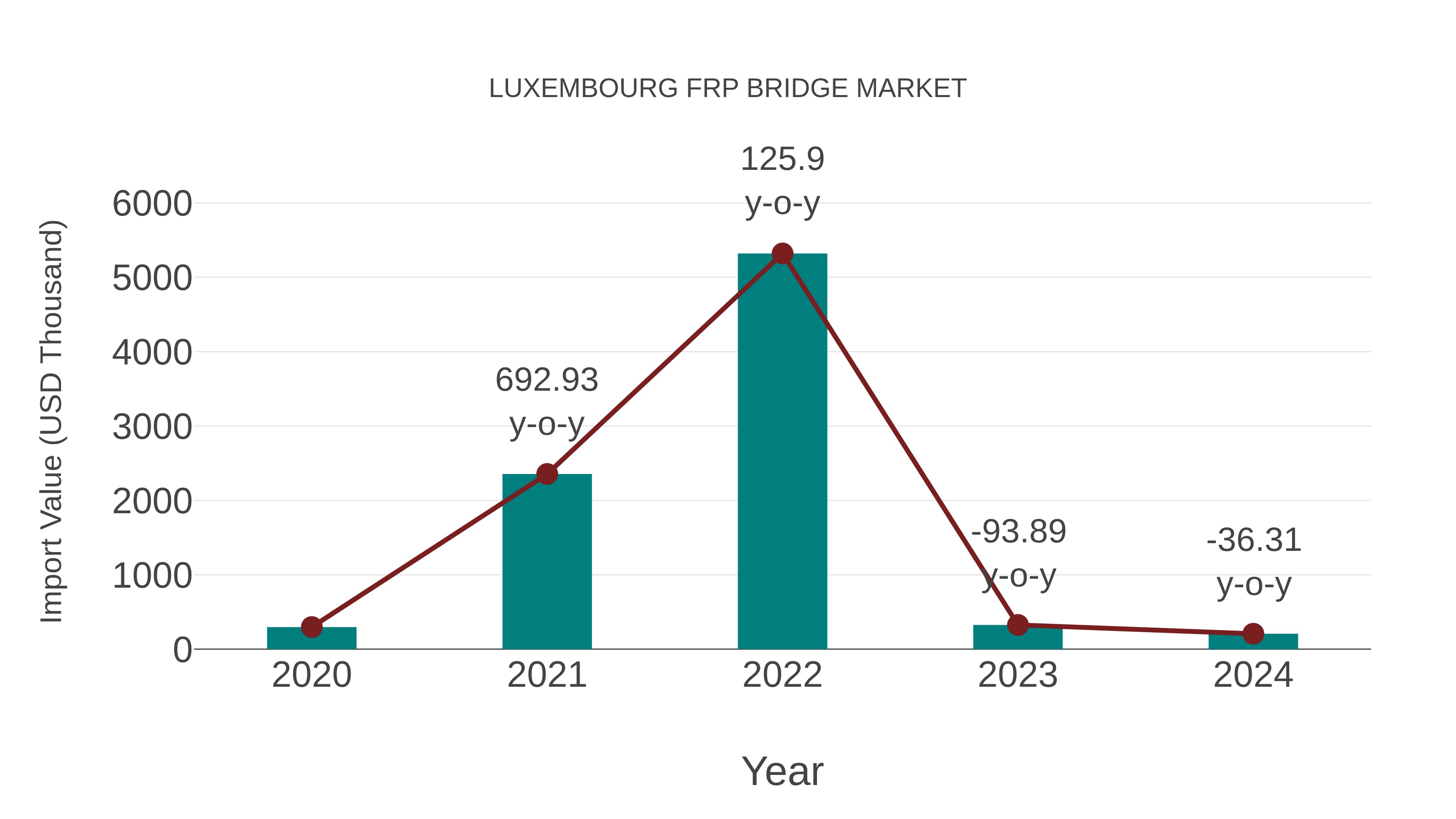  Luxembourg Frp Bridge Market: Import Trend Analysis