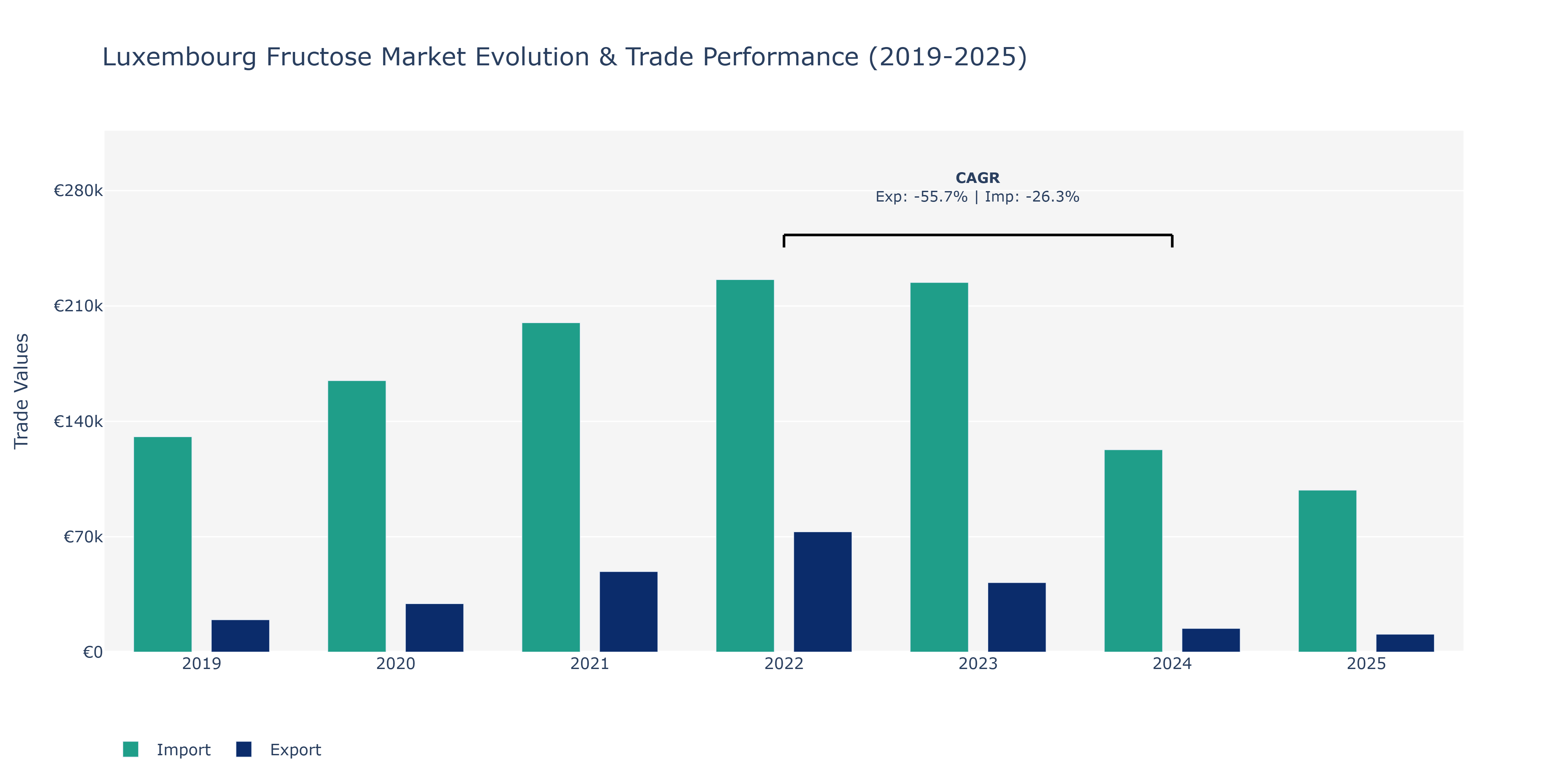 Luxembourg Fructose Market: Production & Trade Performance (2019-2025)
