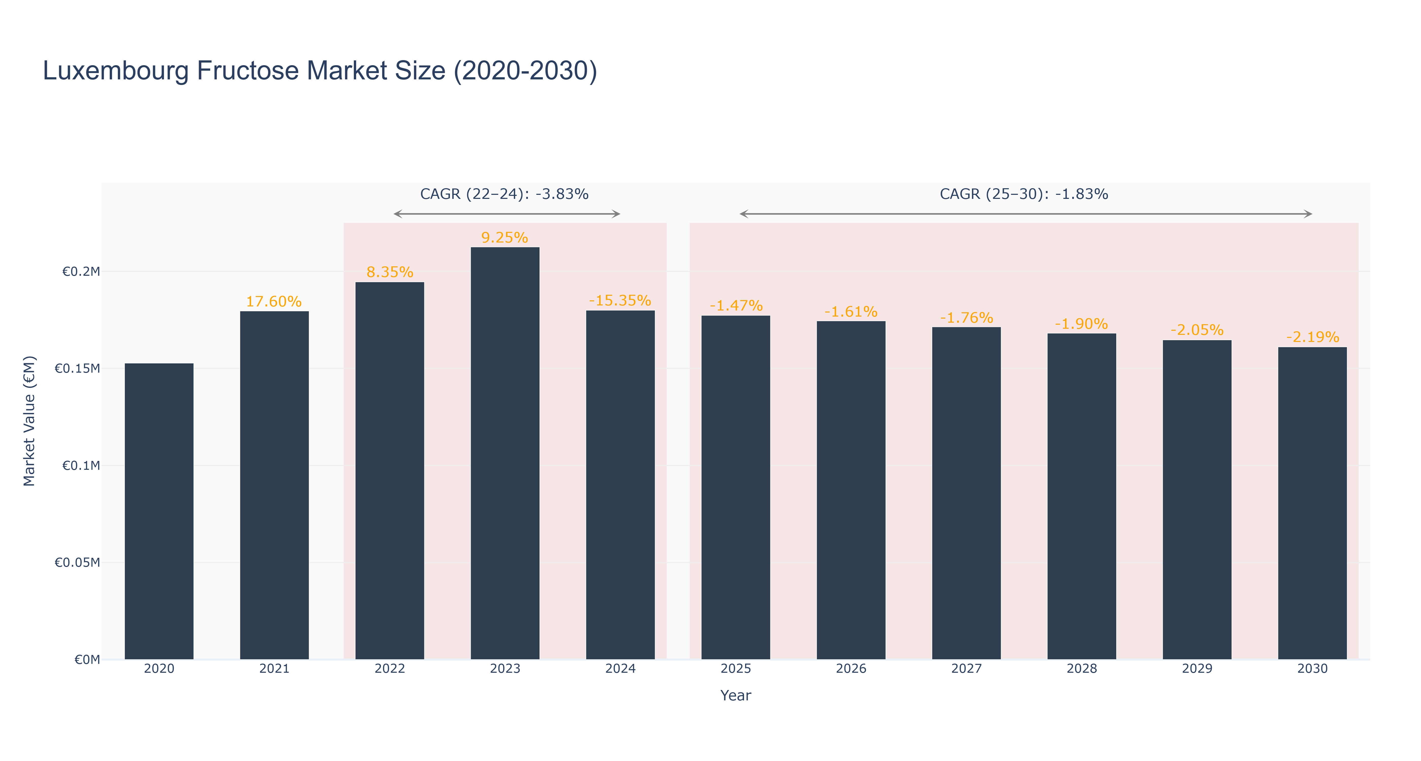 Luxembourg Fructose Market Size (2020-2030)