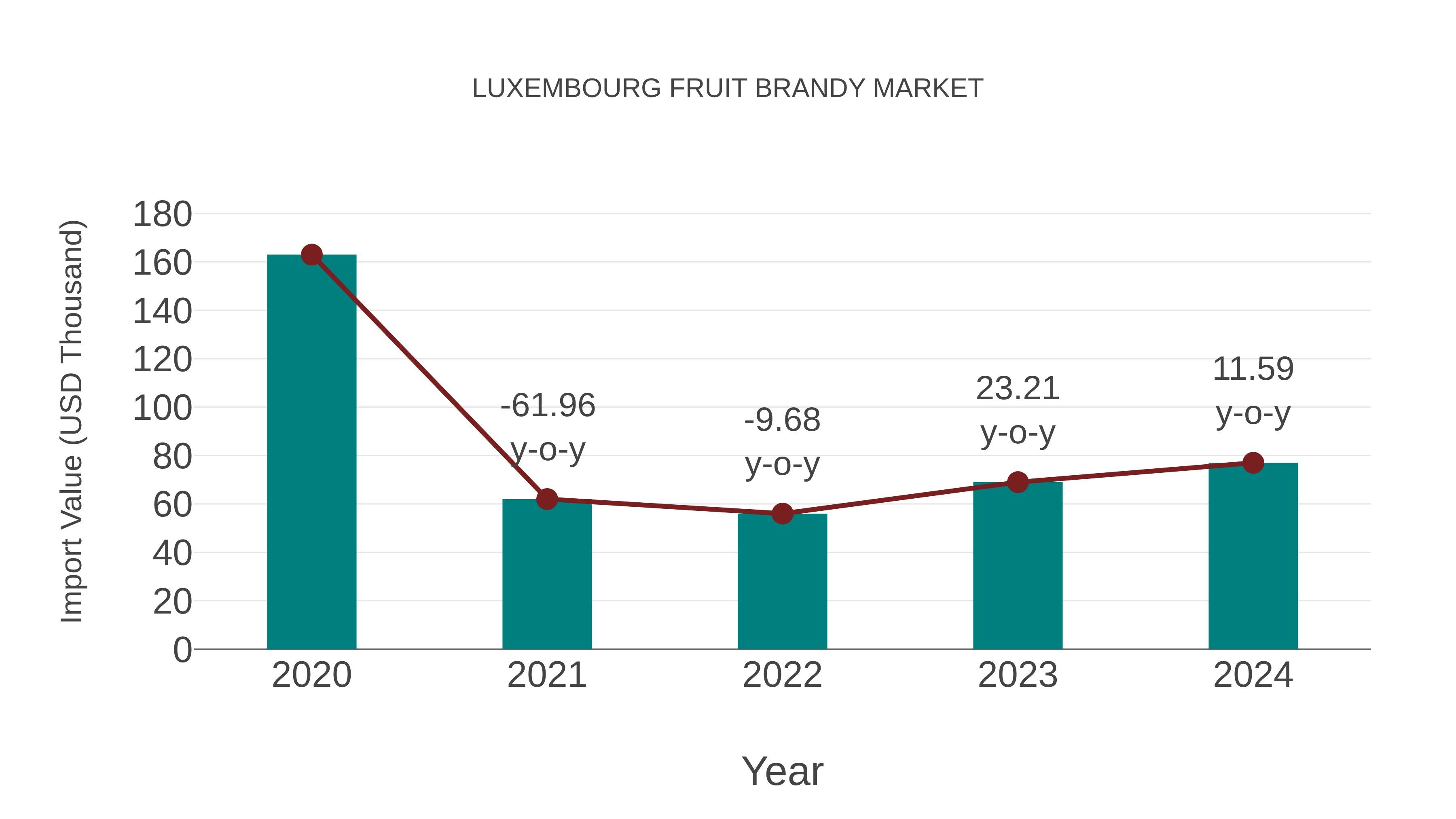  Luxembourg Fruit Brandy Market: Import Trend Analysis
