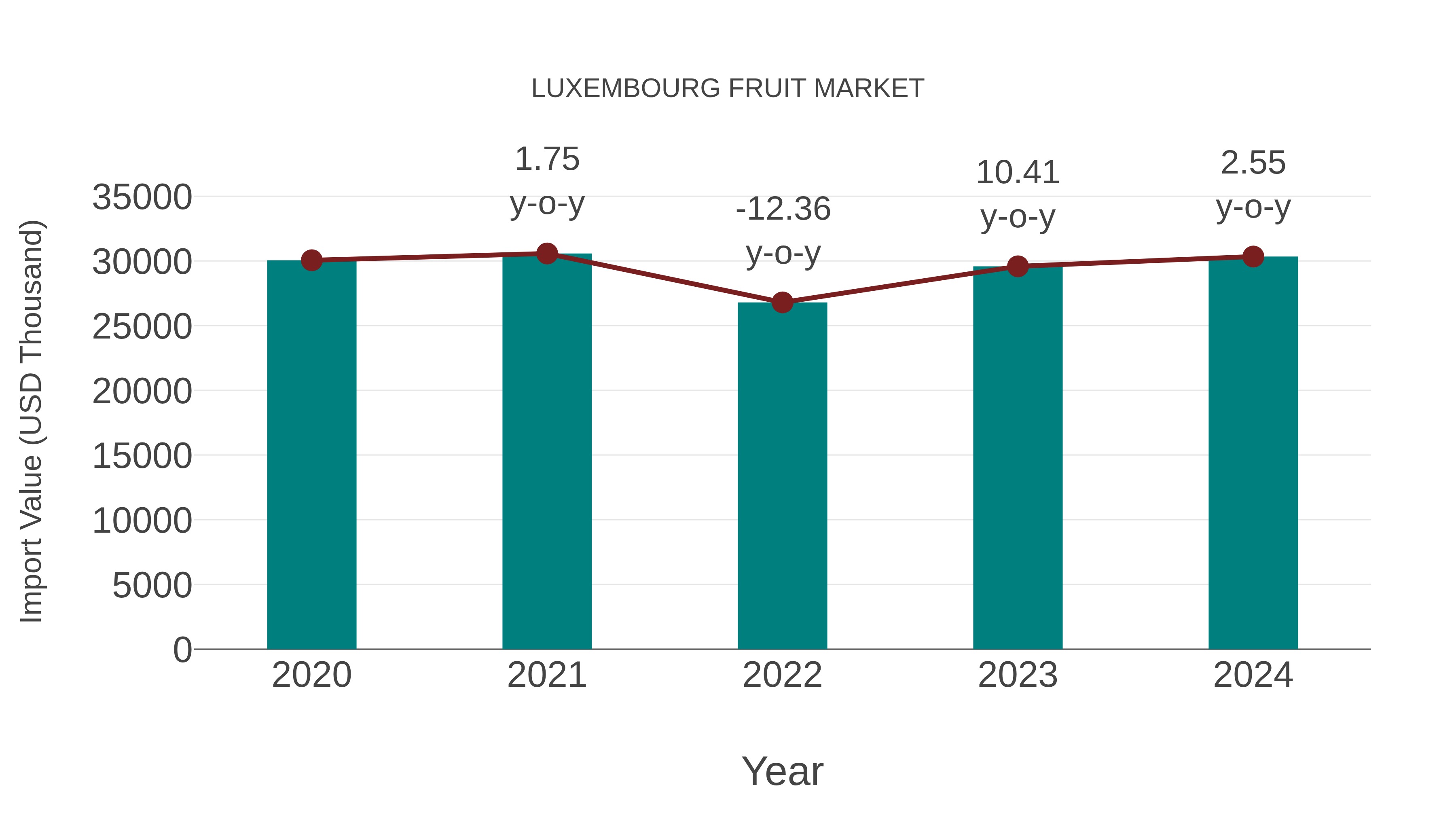  Luxembourg Fruit Market: Import Trend Analysis