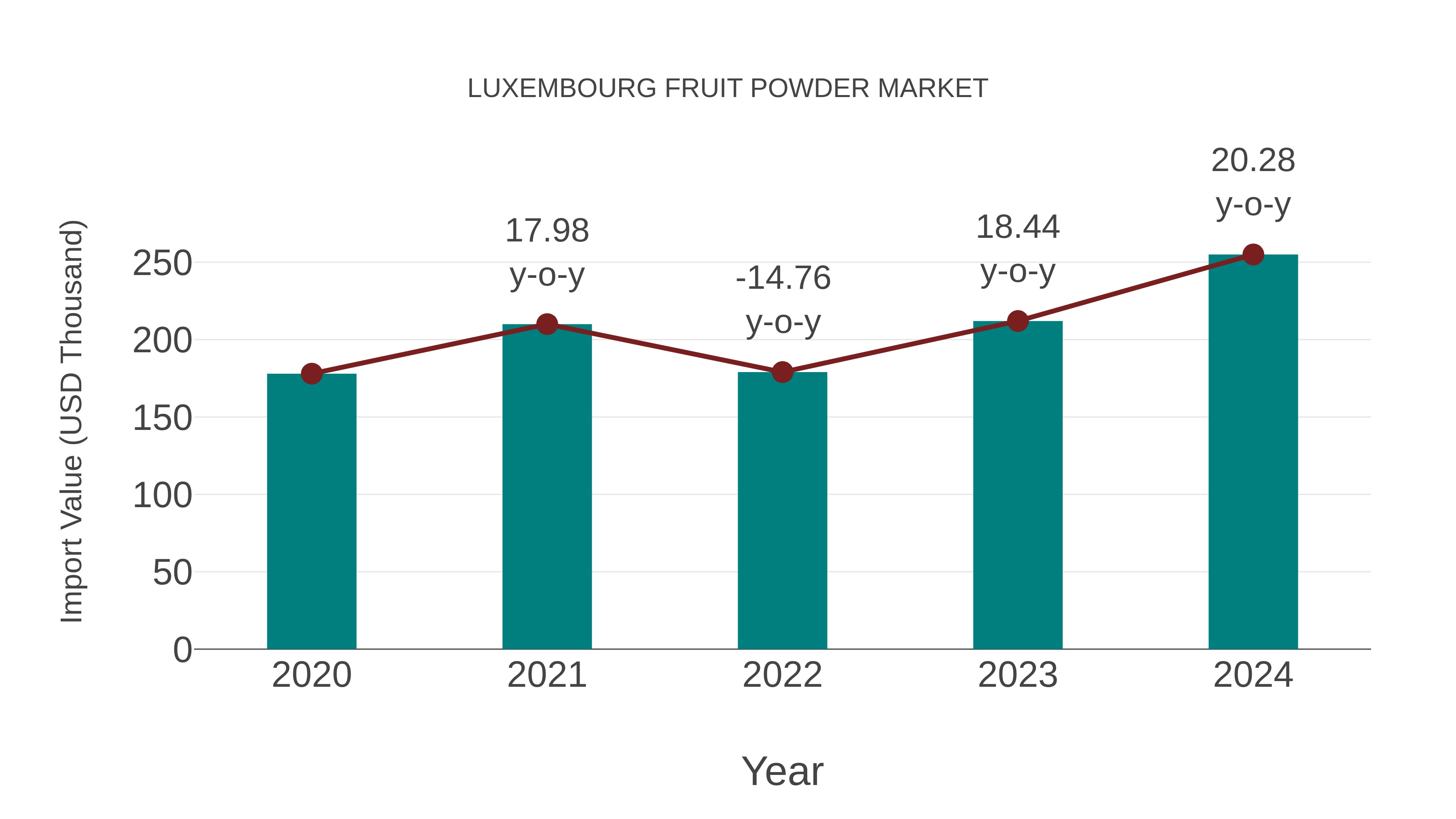 Luxembourg Fruit Powder Market: Import Trend Analysis