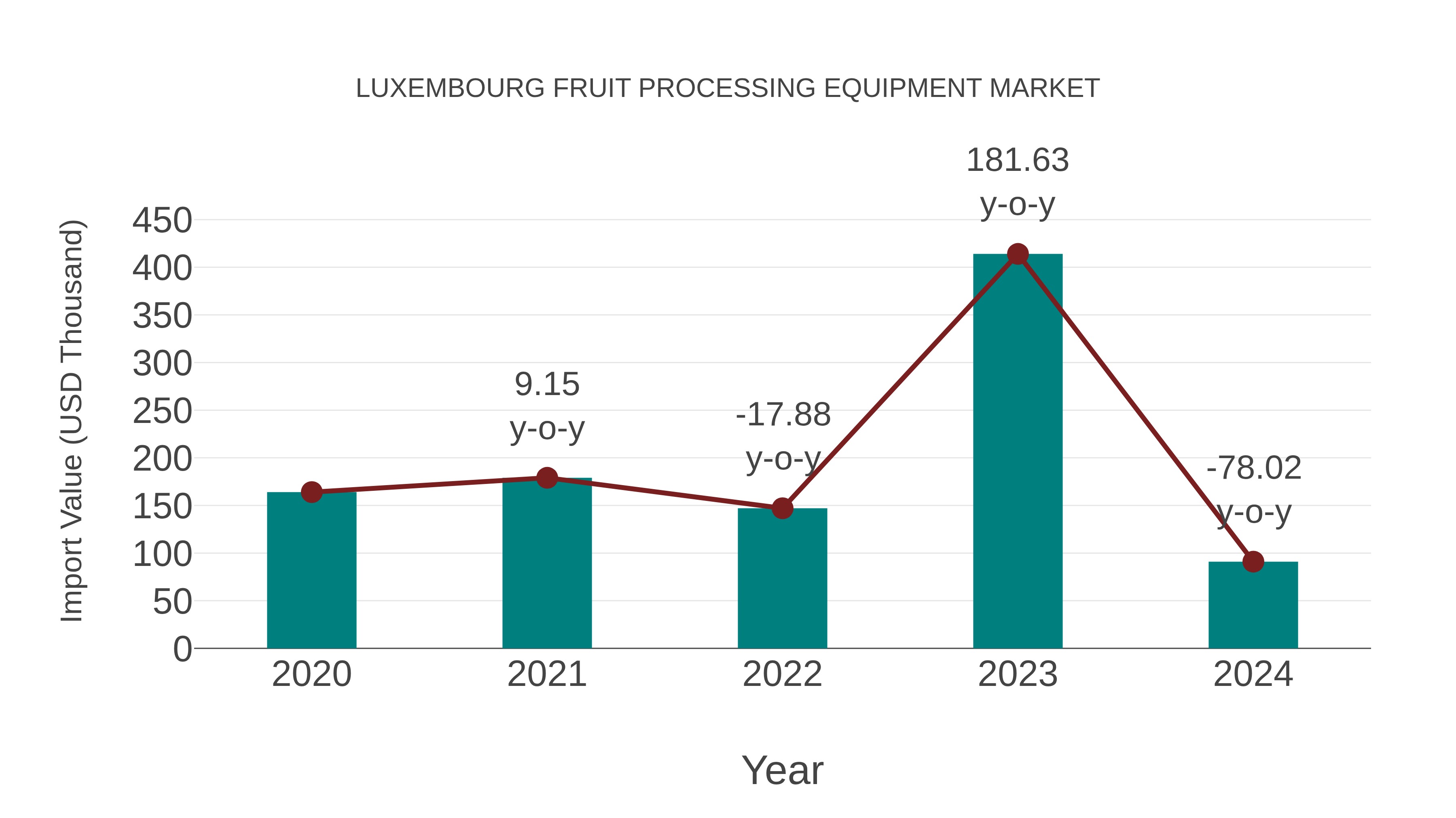  Luxembourg Fruit Processing Equipment Market: Import Trend Analysis