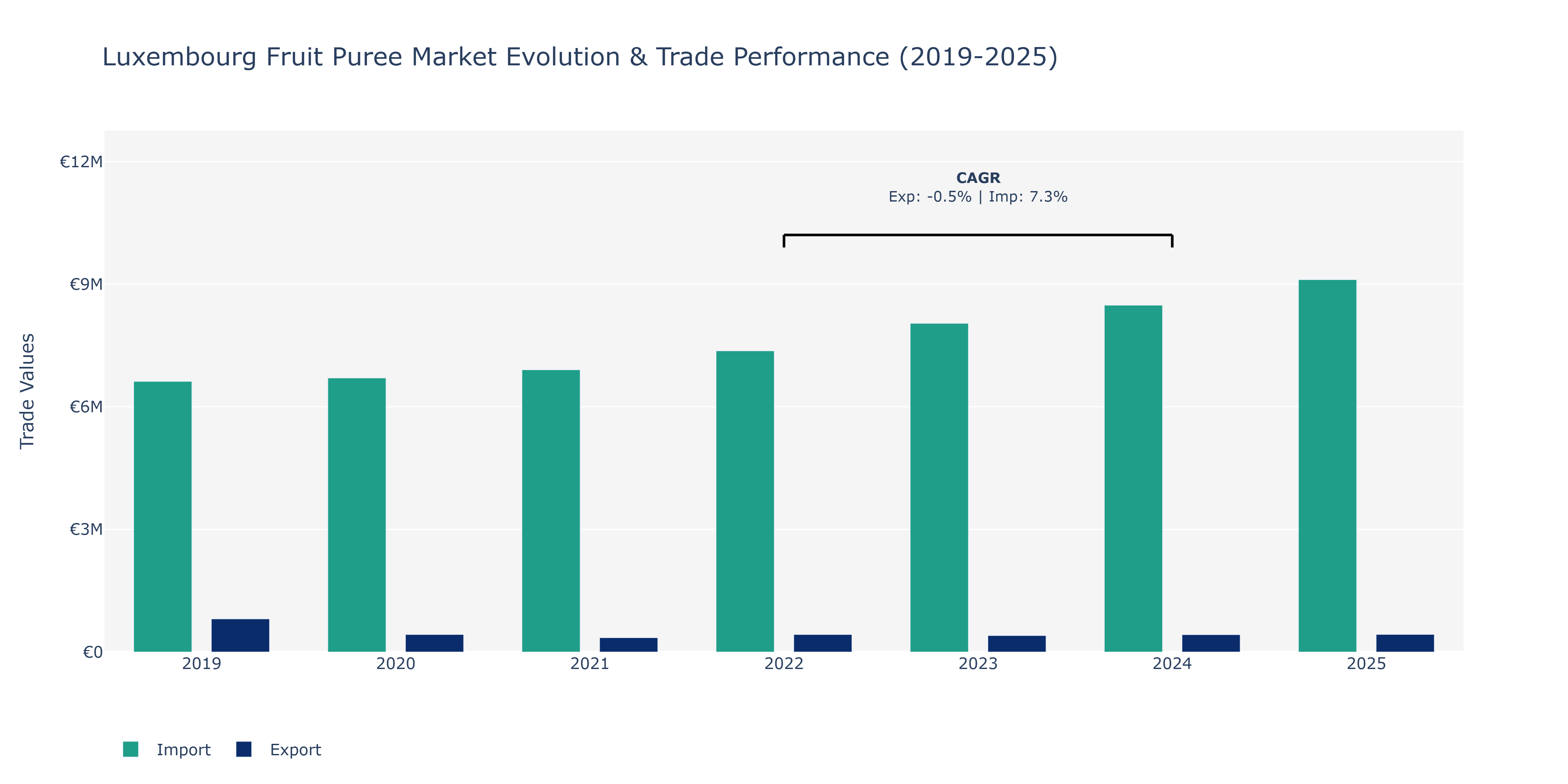 Luxembourg Fruit Puree Market: Production & Trade Performance (2019-2025)
