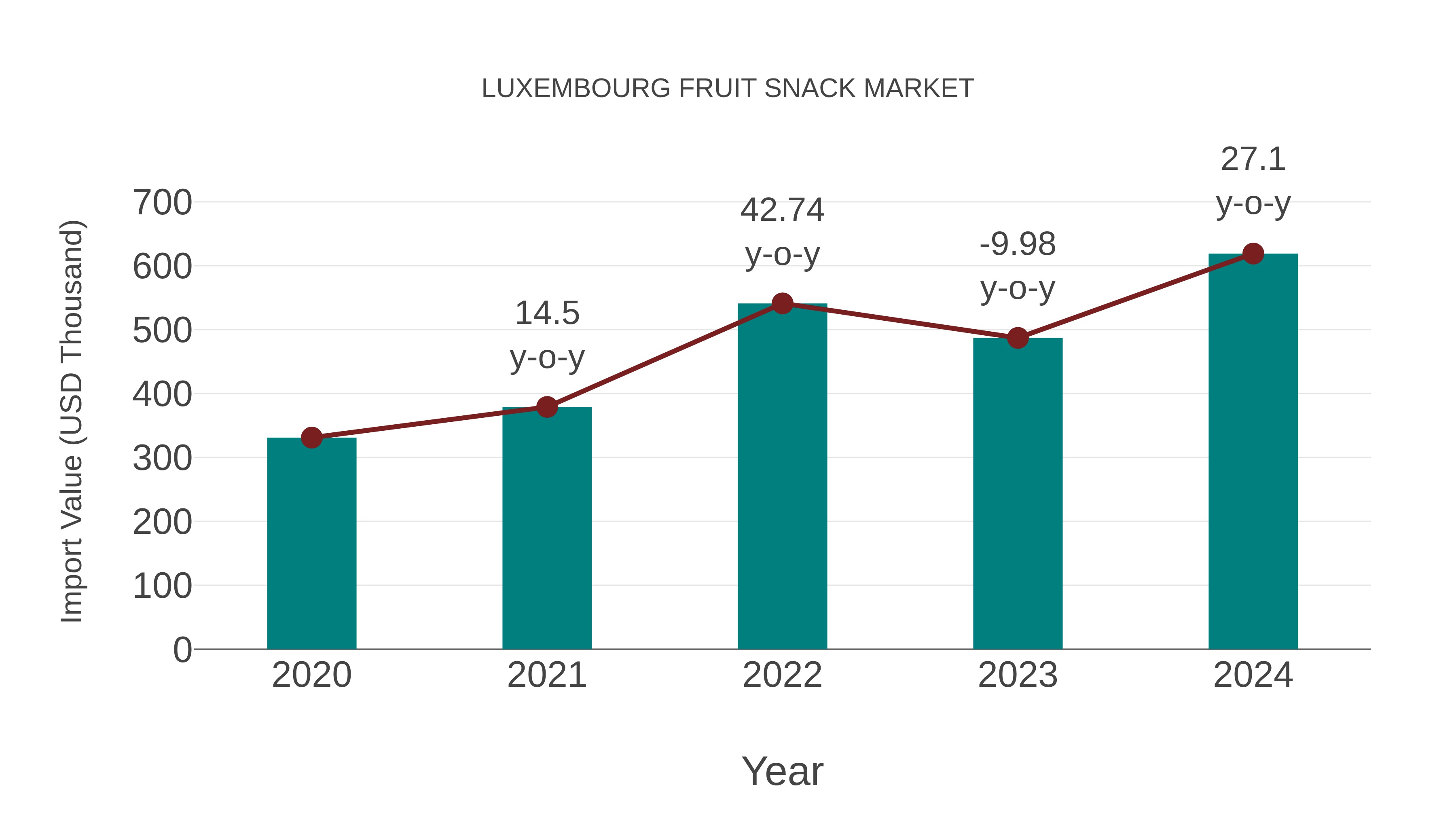  Luxembourg Fruit Snack Market: Import Trend Analysis