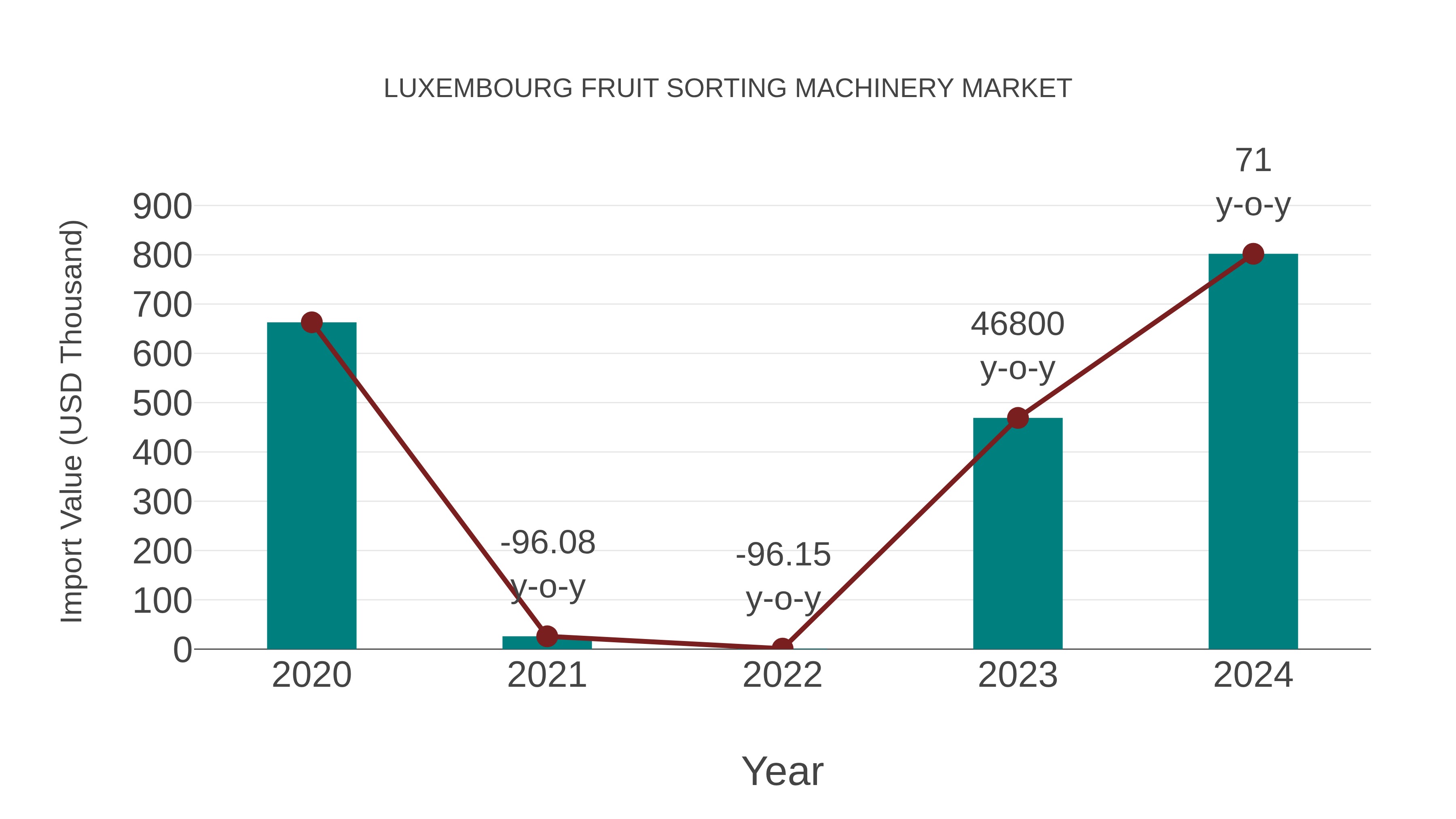Luxembourg Fruit Sorting Machinery Market: Import Trend Analysis