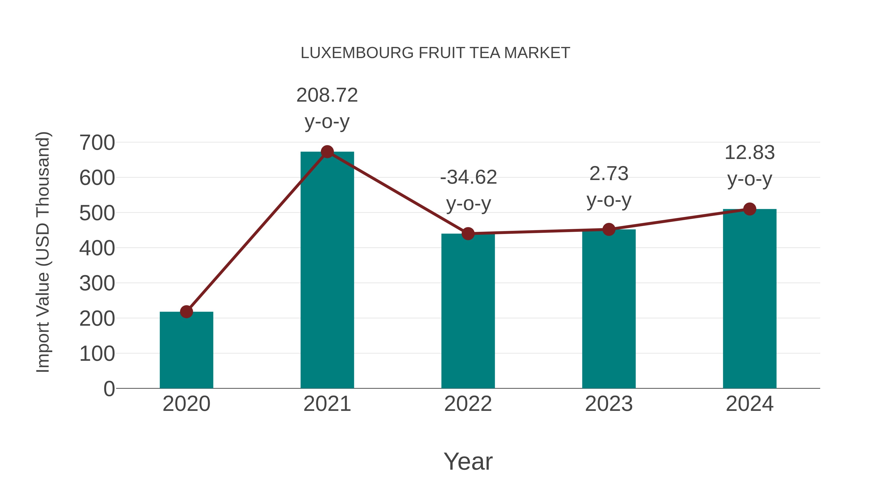 Luxembourg Fruit Tea Market: Import Trend Analysis