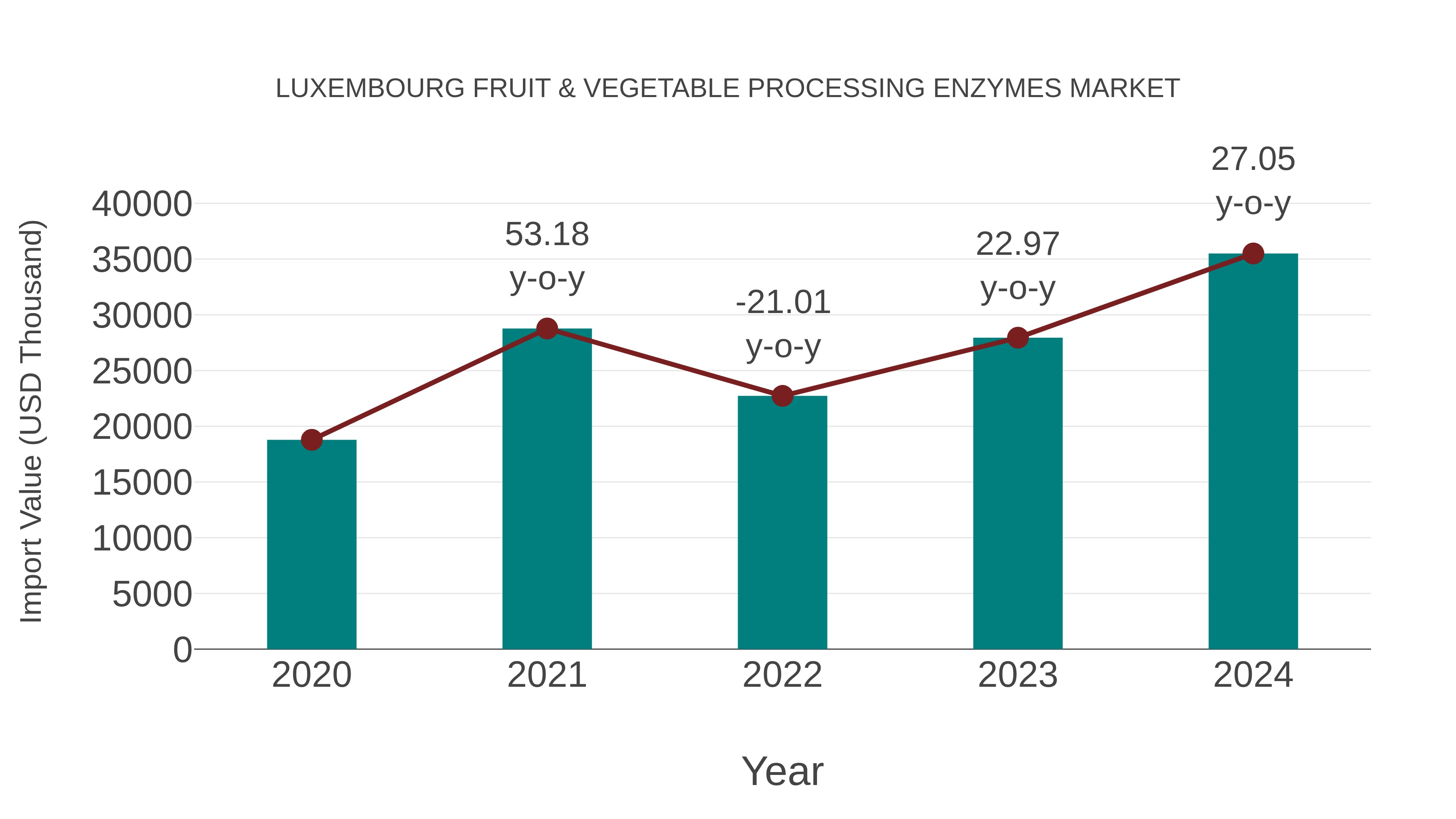  Luxembourg Fruit & Vegetable Processing Enzymes Market: Import Trend Analysis