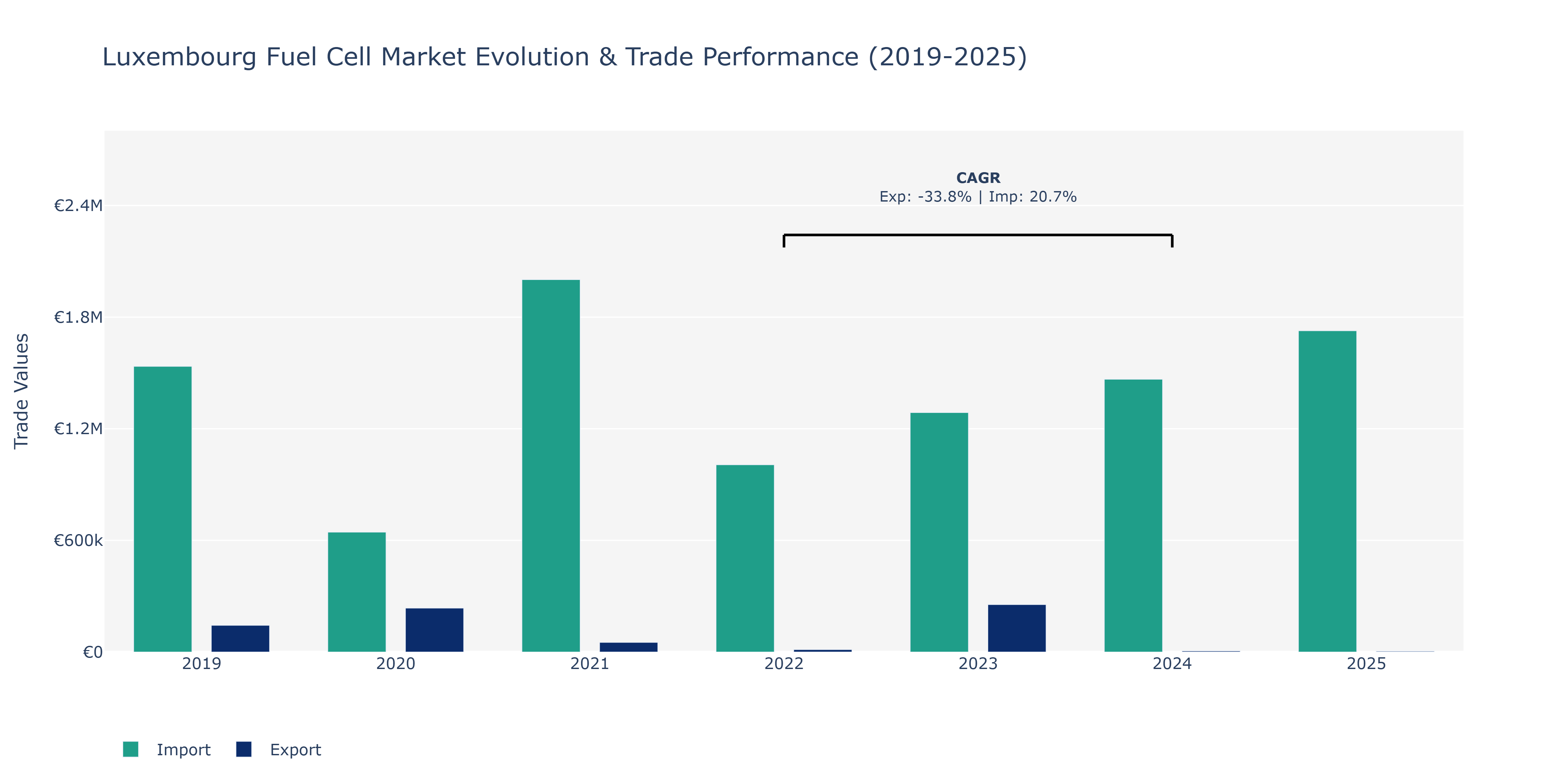 Luxembourg Fuel Cell Market: Production & Trade Performance (2019-2025)