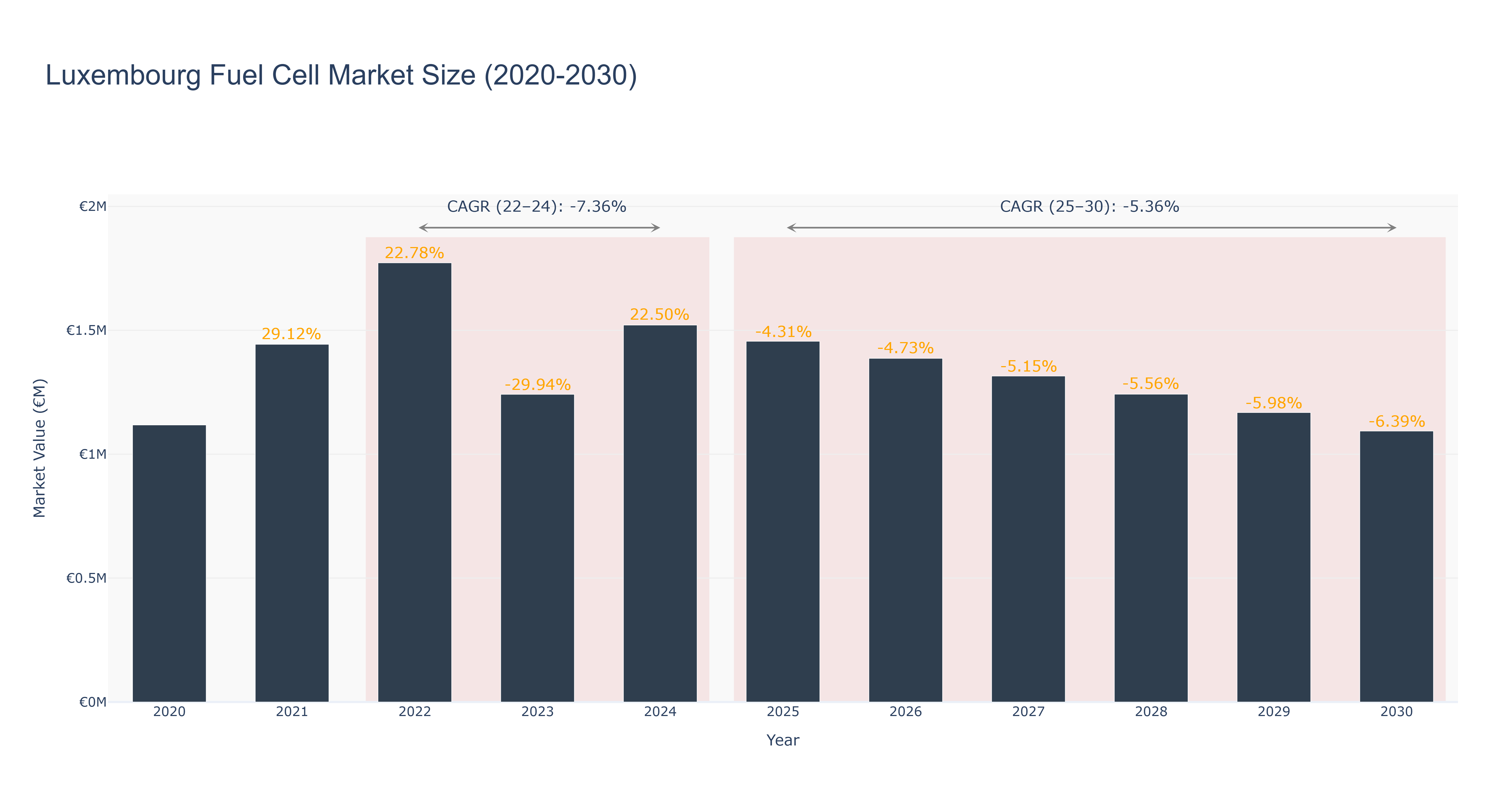 Luxembourg Fuel Cell Market Size (2020-2030)