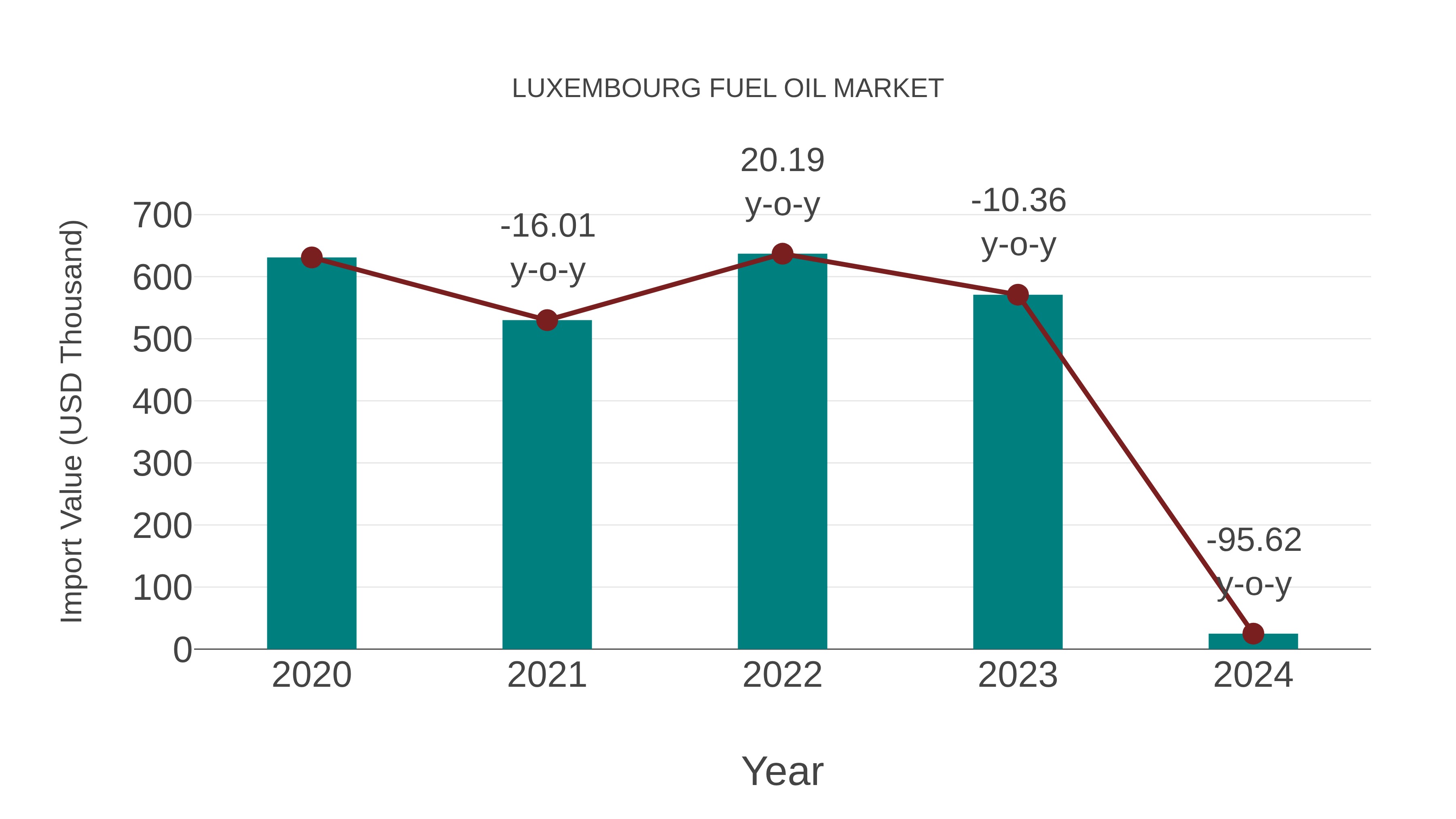  Luxembourg Fuel Oil Market: Import Trend Analysis
