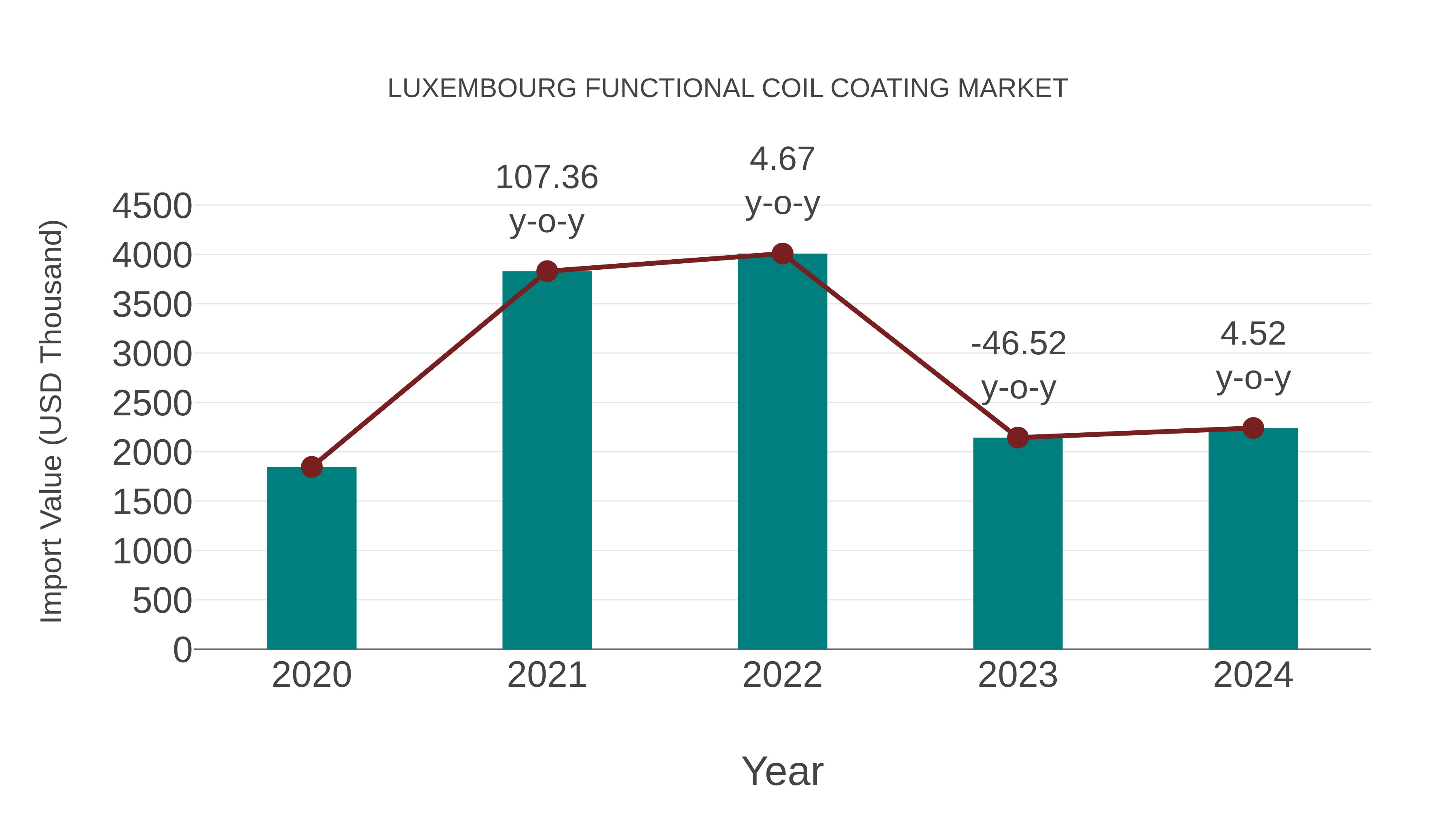  Luxembourg Functional Coil Coating Market: Import Trend Analysis