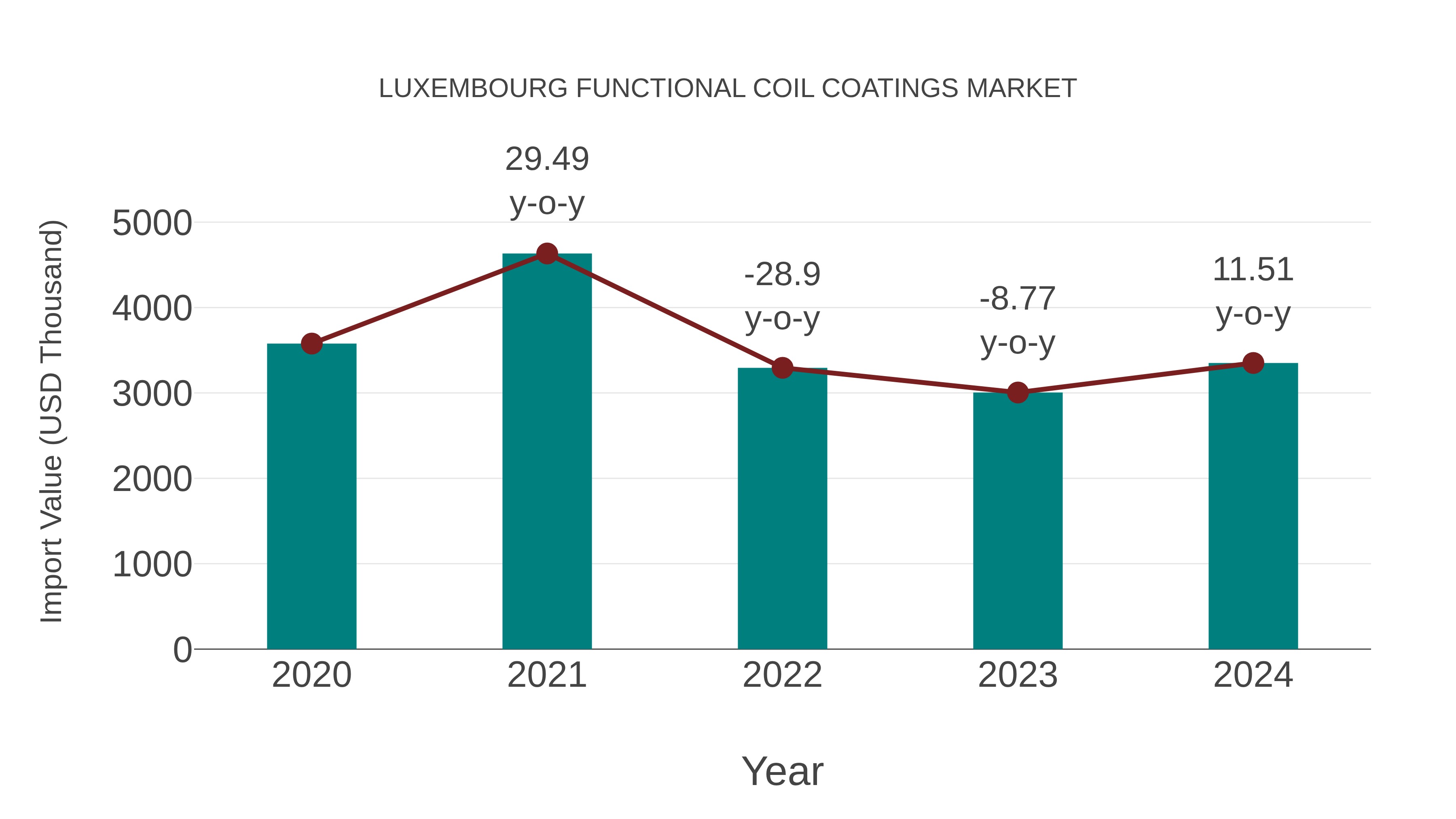  Luxembourg Functional Coil Coatings Market: Import Trend Analysis