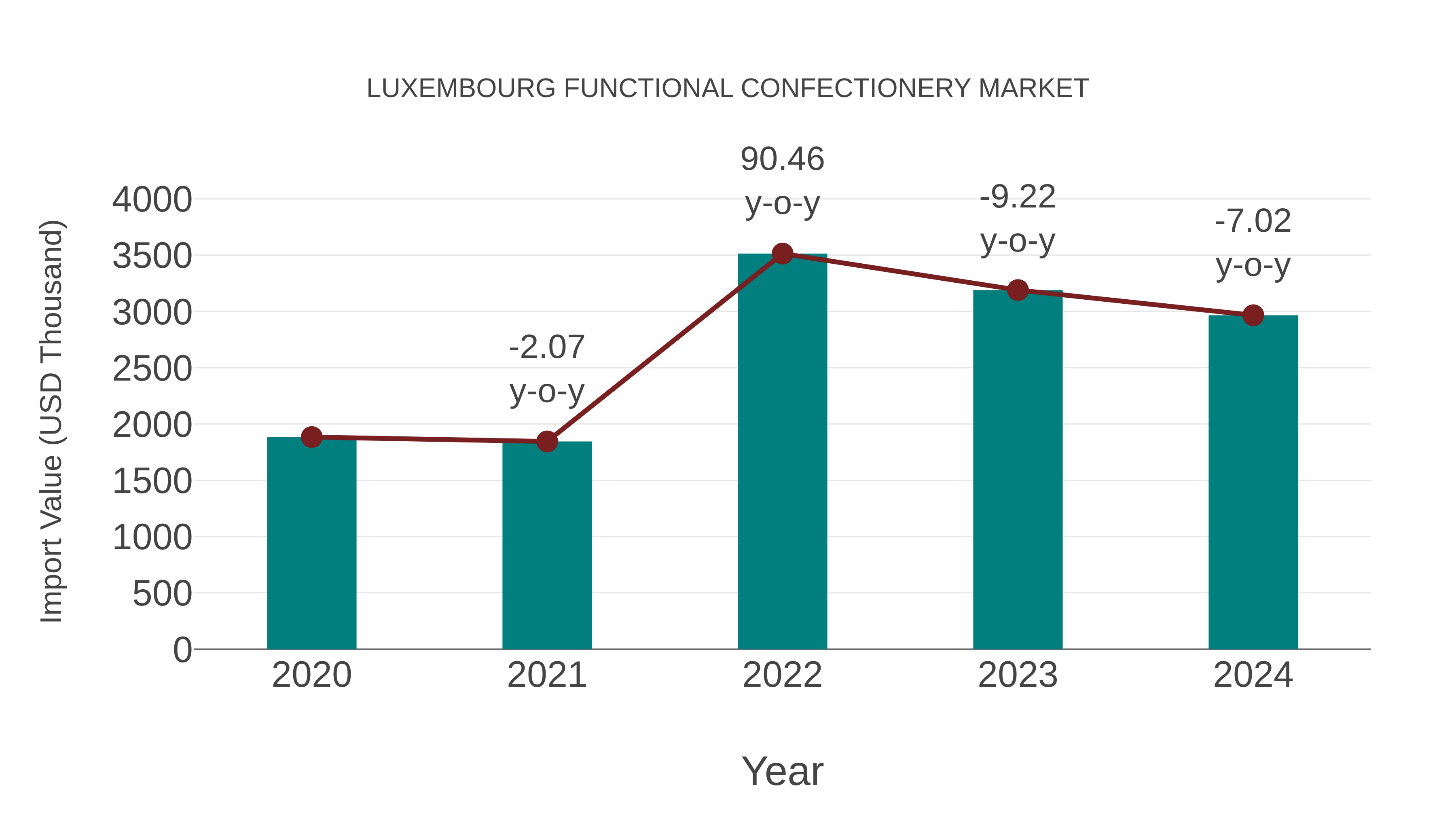 Luxembourg Functional Confectionery Market: Import Trend Analysis