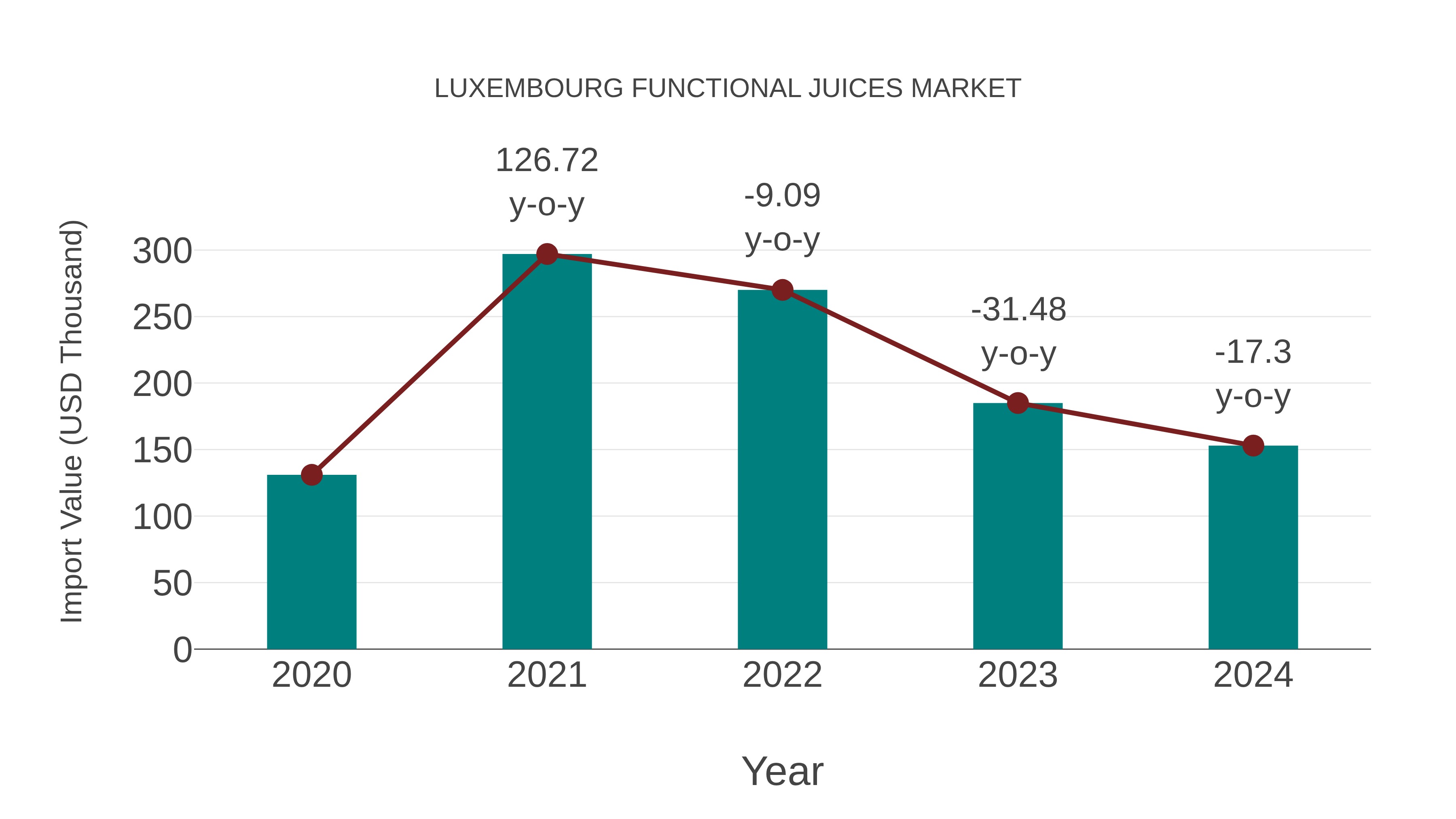  Luxembourg Functional Juices Market: Import Trend Analysis