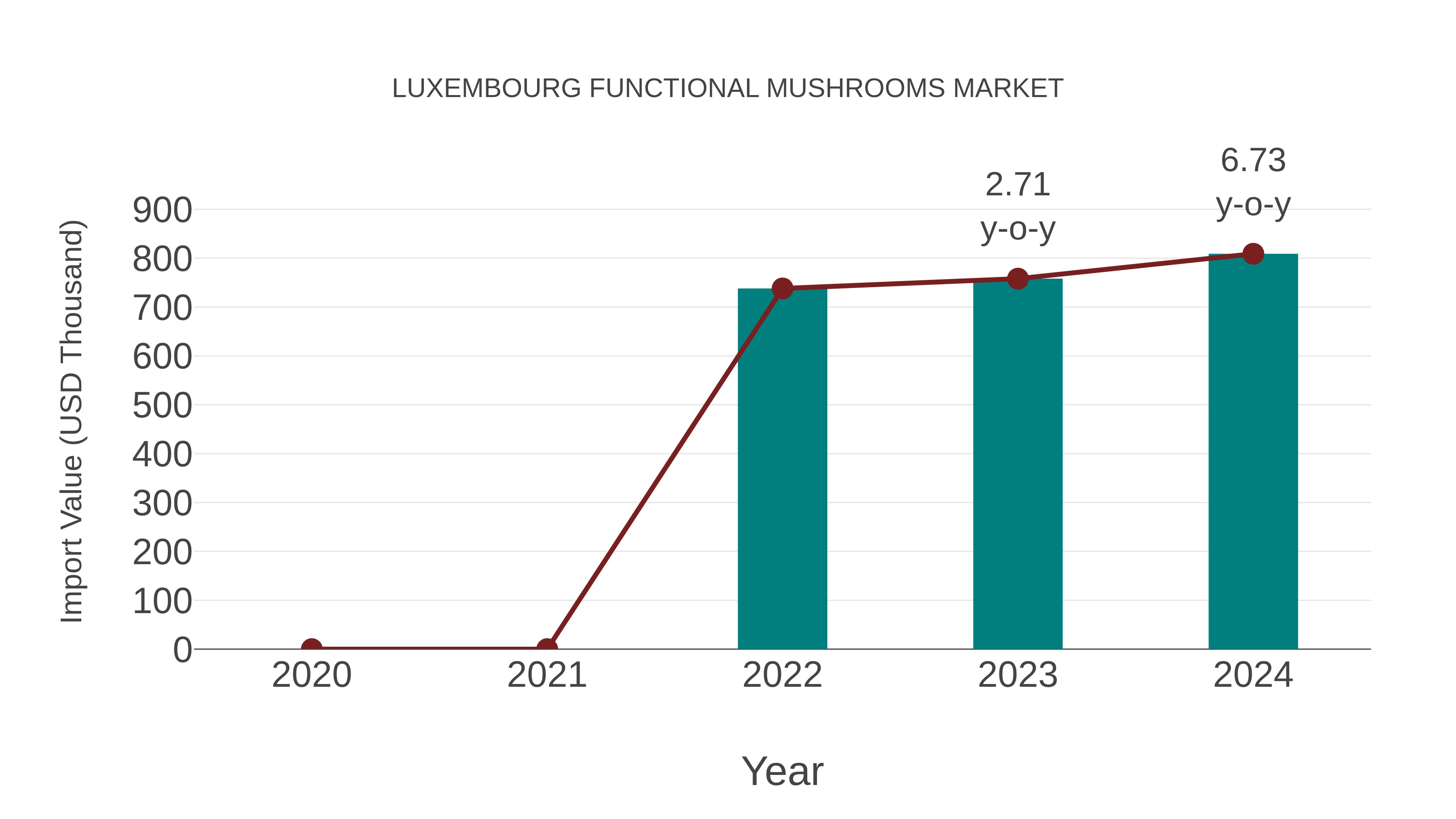  Luxembourg Functional Mushrooms Market: Import Trend Analysis